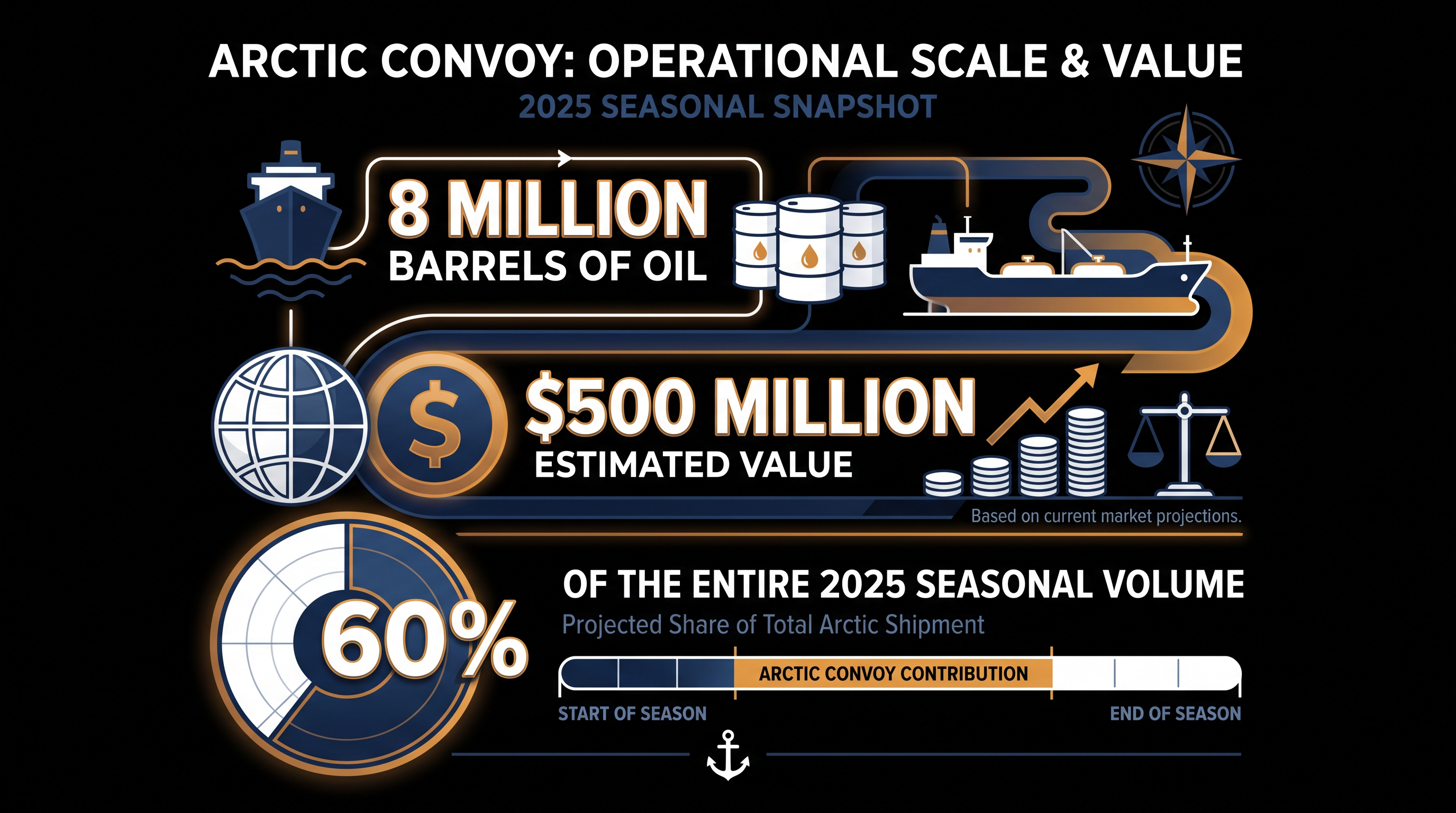 The current convoy represents a massive acceleration in Arctic oil shipments.