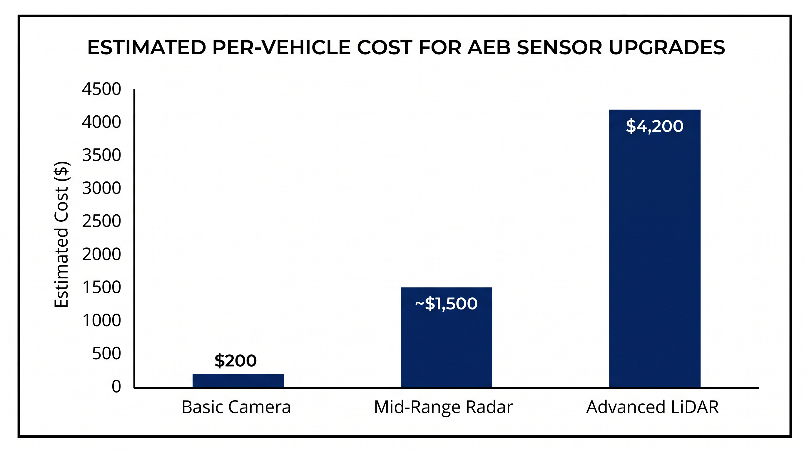 Estimated per-vehicle costs to upgrade sensors to meet the strict 62 mph zero-contact requirement.
