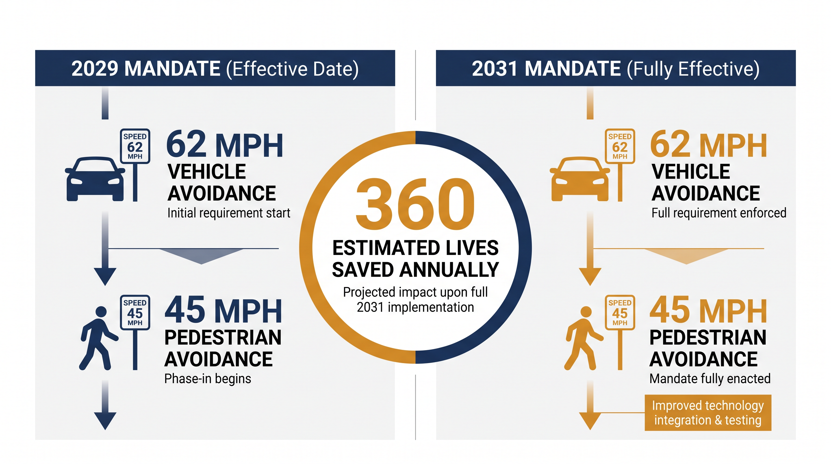 Comparing the original 2029 mandate with the proposed 2031 extension.