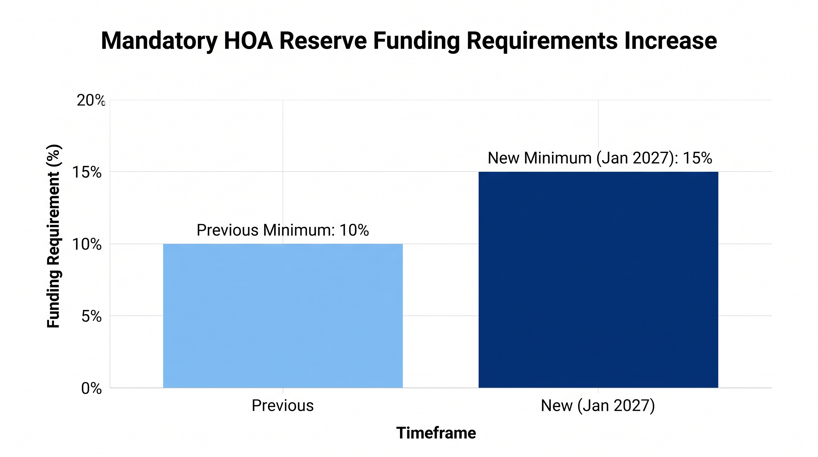 Starting in 2027, condo associations must allocate at least 15% of their annual budget to reserves.