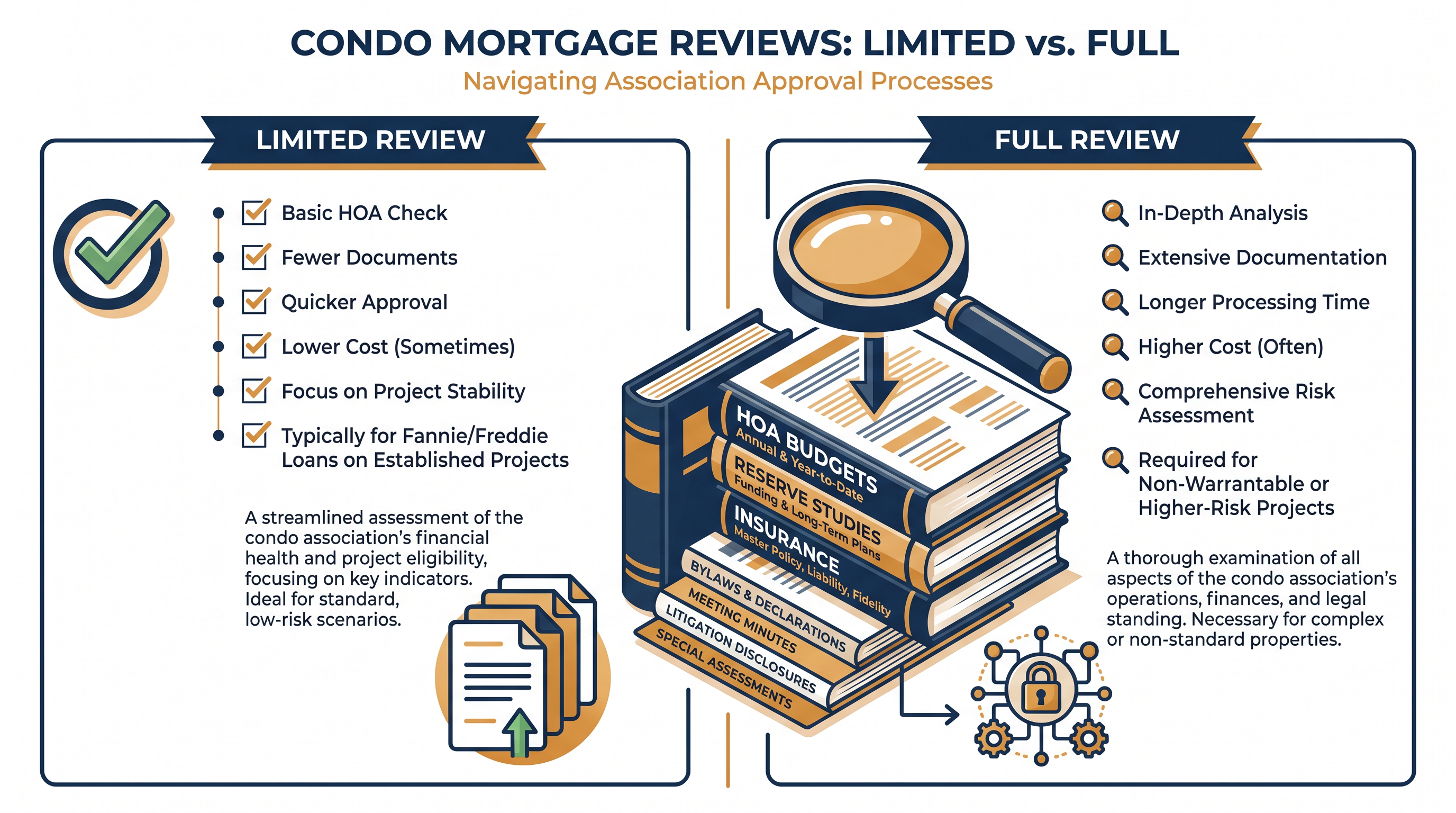 The shift to Full Review requires lenders to analyze HOA budgets, reserves, and deferred maintenance.
