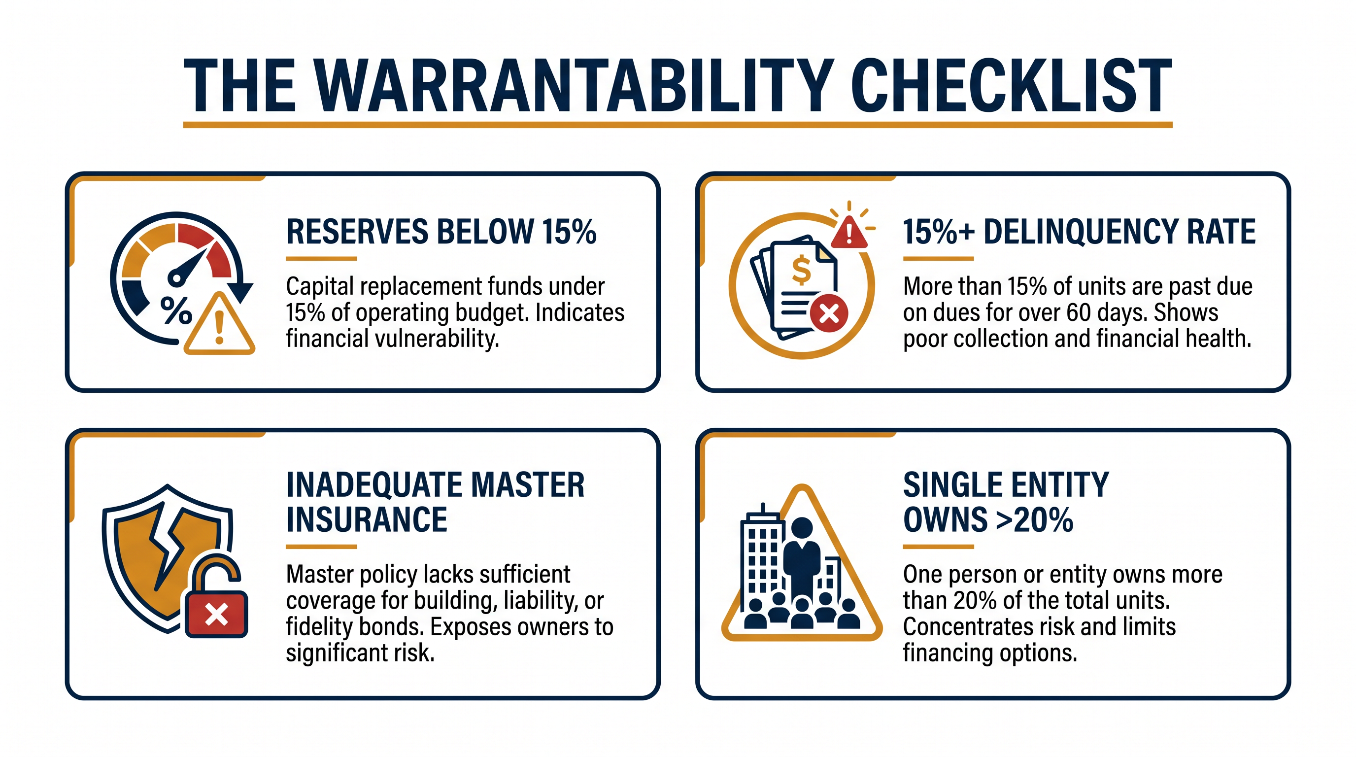 Failing any of these benchmarks can render an entire condo building ineligible for conventional financing.