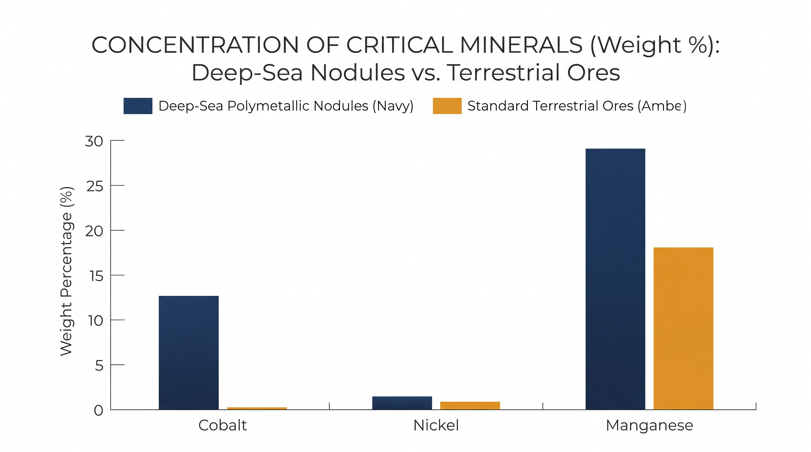 Deep-sea nodules offer significantly higher concentrations of critical battery metals than traditional land-based mining.