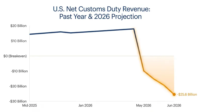 Massive refund disbursements caused federal customs revenue to turn negative in May and June 2026.