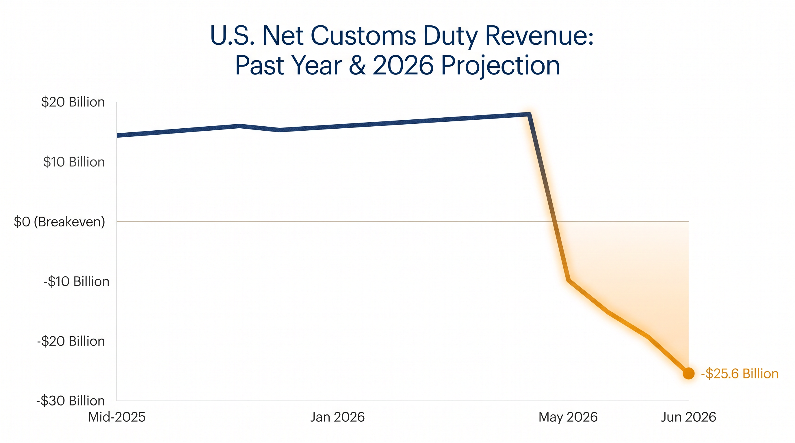 Massive refund disbursements caused federal customs revenue to turn negative in May and June 2026.