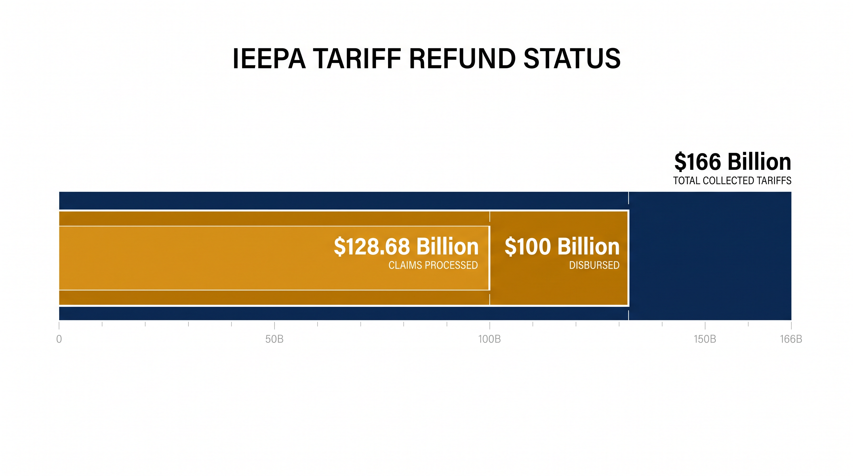 U.S. Customs and Border Protection has disbursed roughly 60 percent of the invalidated tariffs to date.