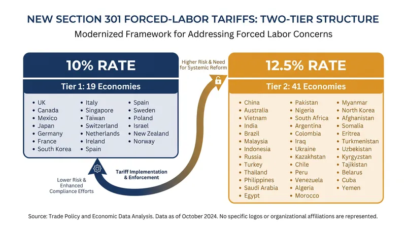 The administration's new Section 301 tariffs apply a tiered penalty structure across 60 global economies.
