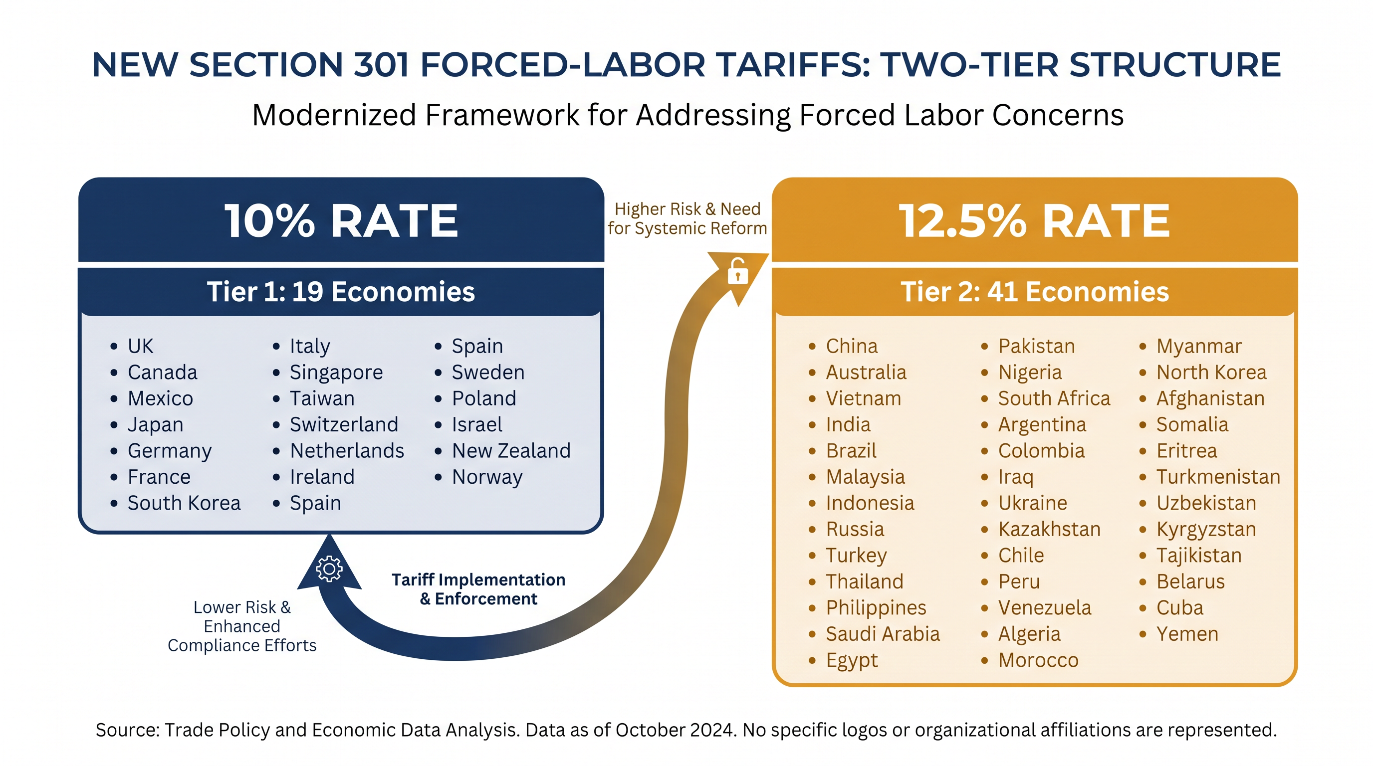 The administration's new Section 301 tariffs apply a tiered penalty structure across 60 global economies.