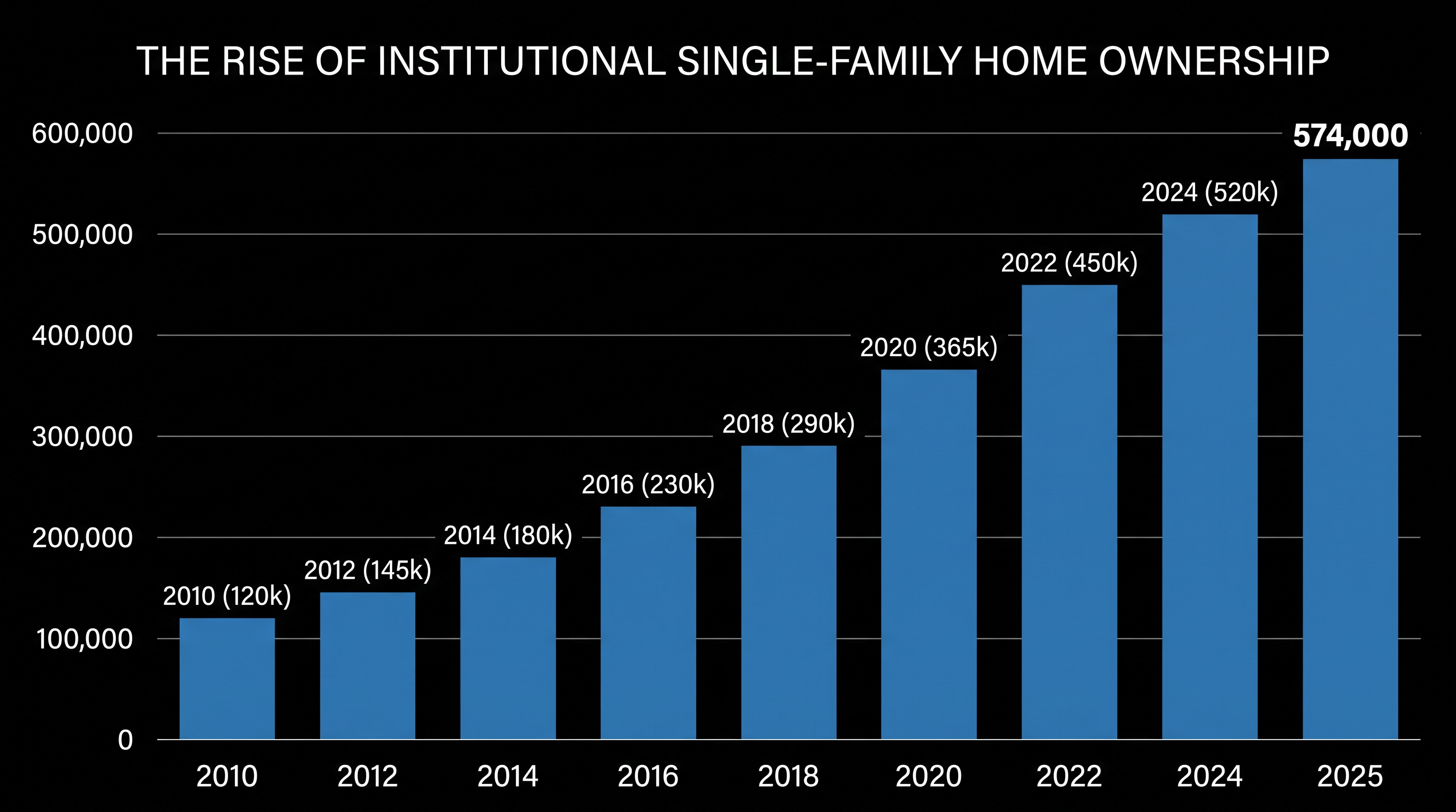 Institutional ownership of single-family homes surged following the 2008 financial crisis.
