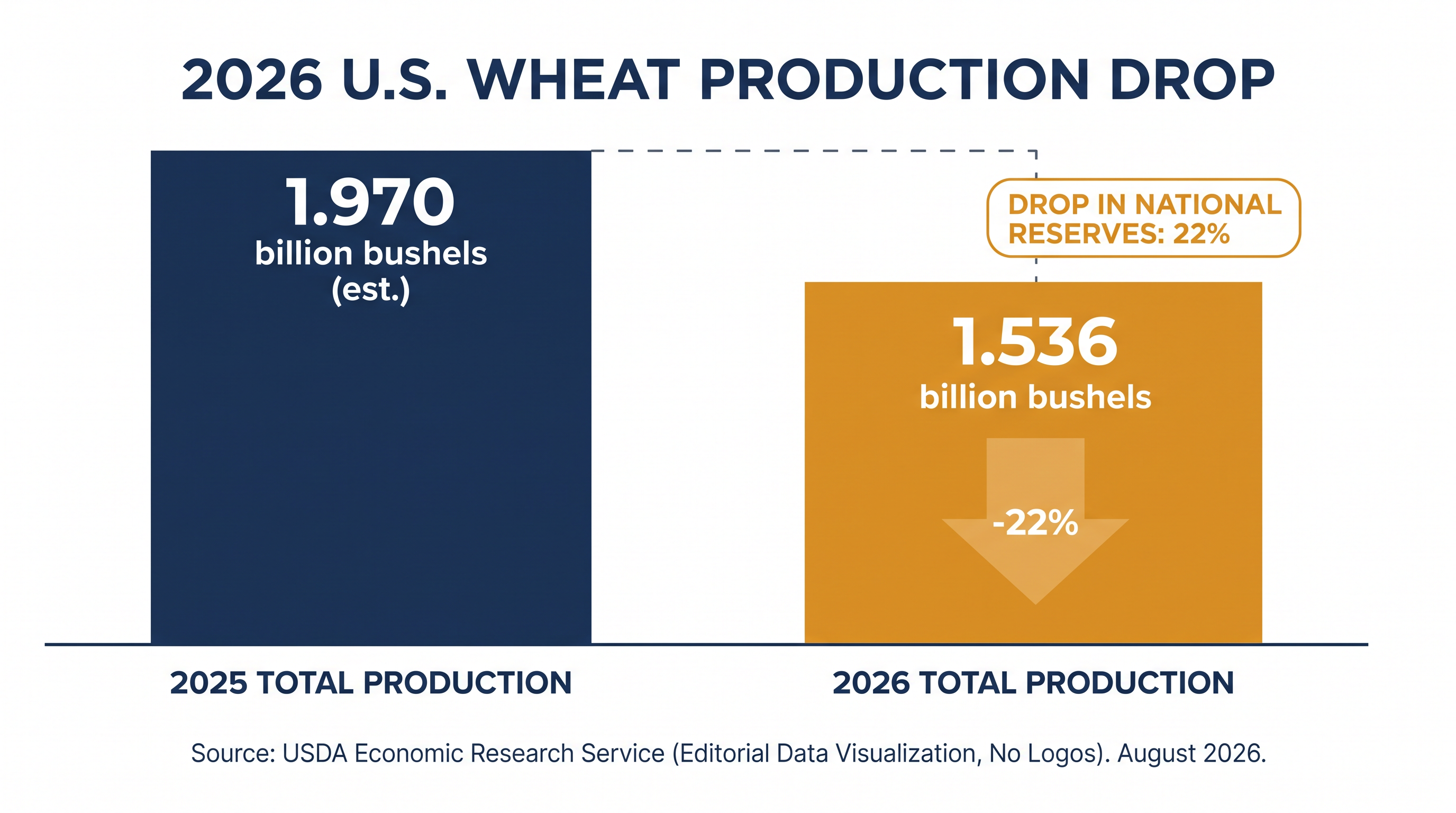 U.S. wheat production has hit its lowest level since 1970, slashing national reserves by 22%.
