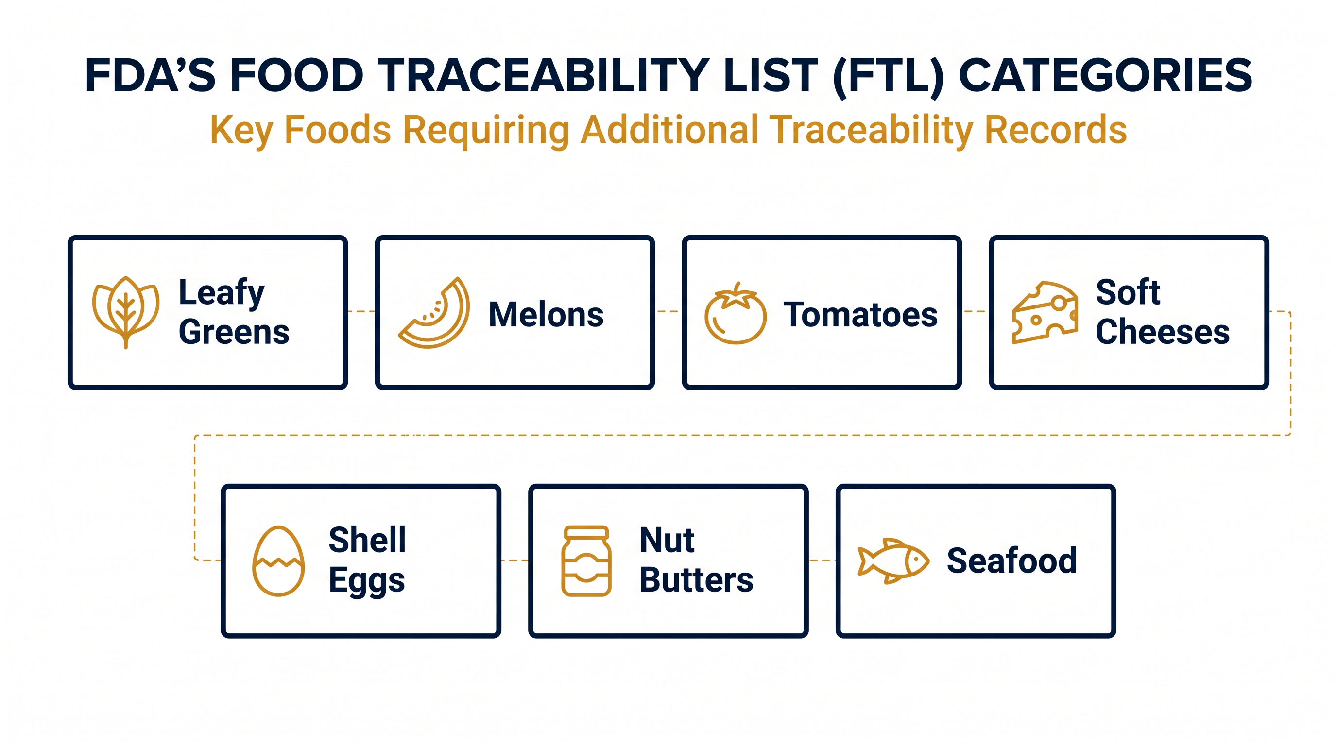 The rule applies specifically to high-risk foods that have historically been vectors for contamination.