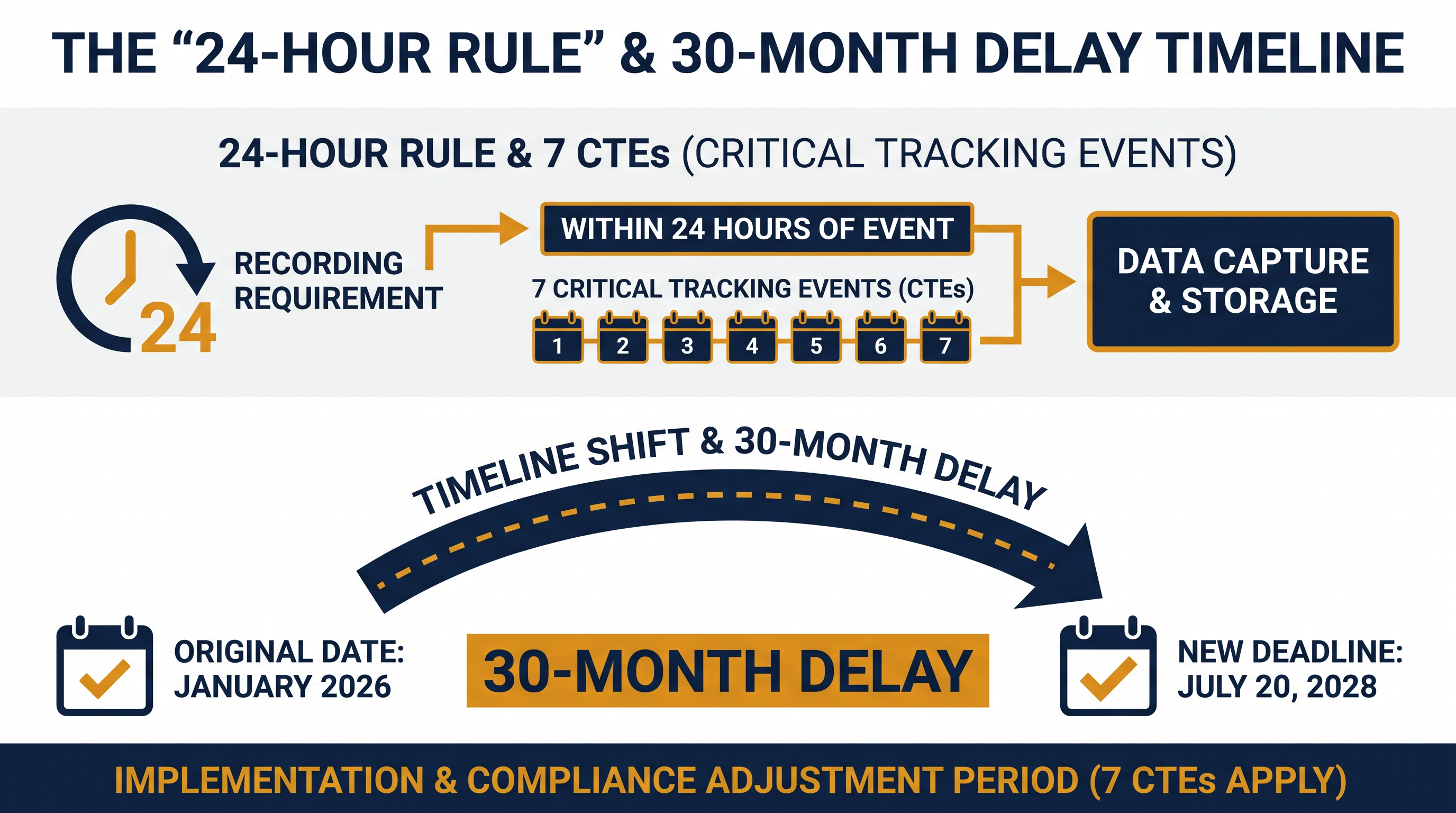 Congress and the FDA have pushed the enforcement deadline to 2028 to give the industry more time to prepare.
