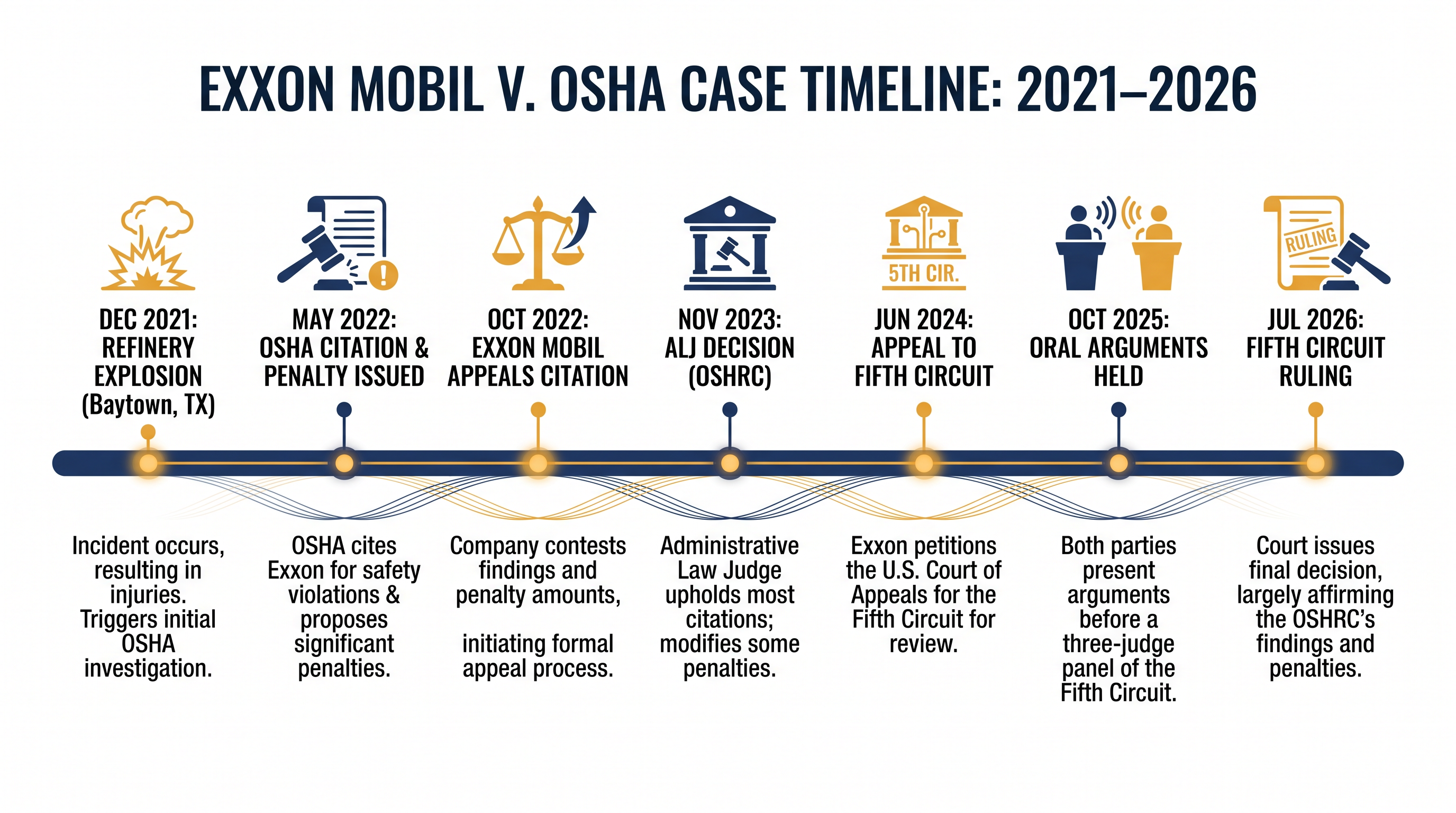 The legal dispute originated from a 2021 refinery explosion in Texas.