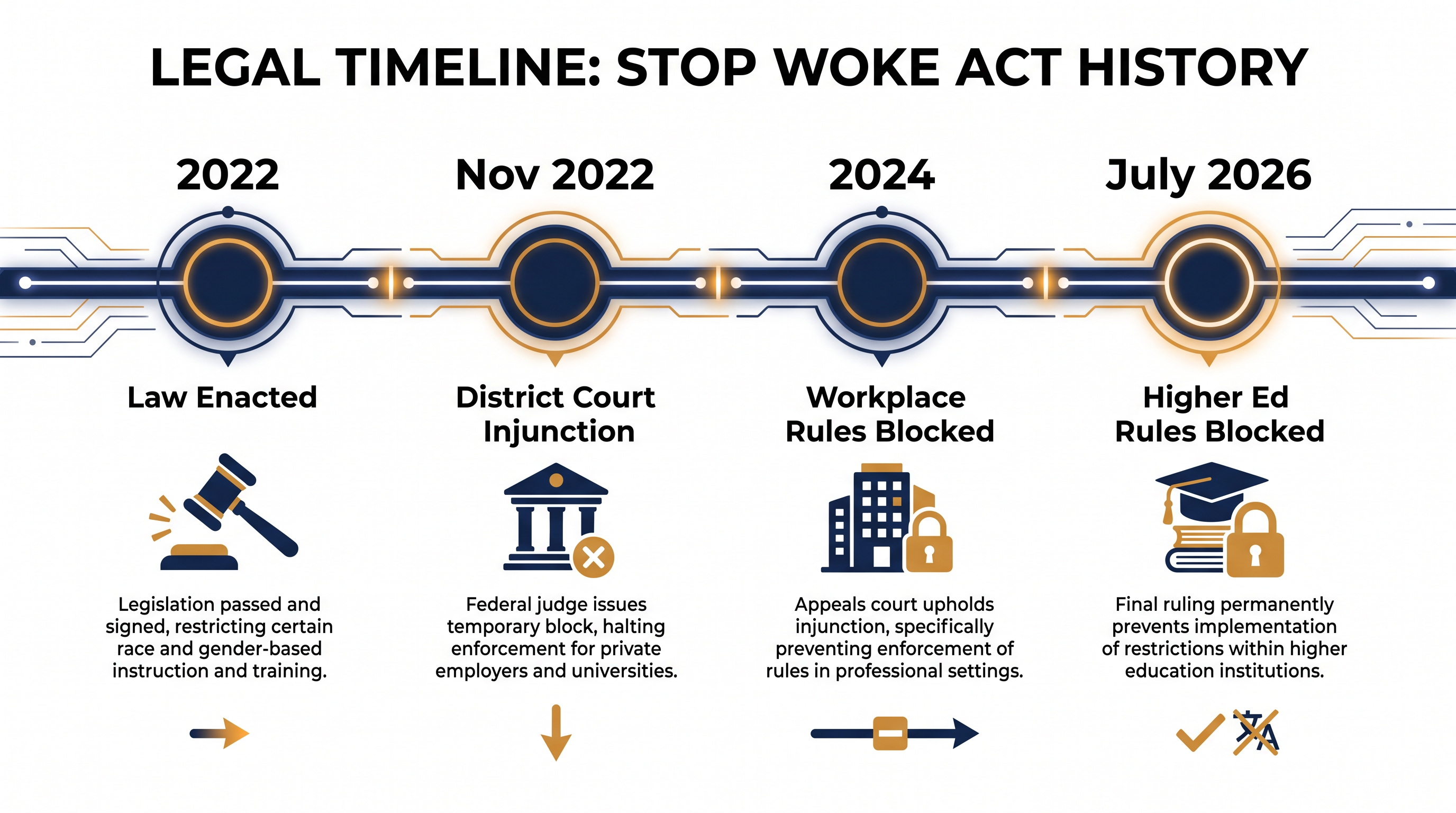 The legislative and legal timeline of Florida's Individual Freedom Act.