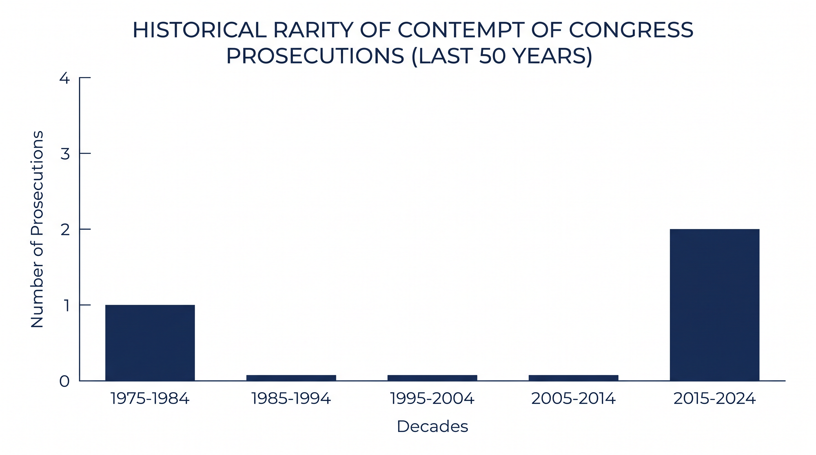 Prosecutions for Contempt of Congress remain historically rare, typically reserved for outright defiance of subpoenas.