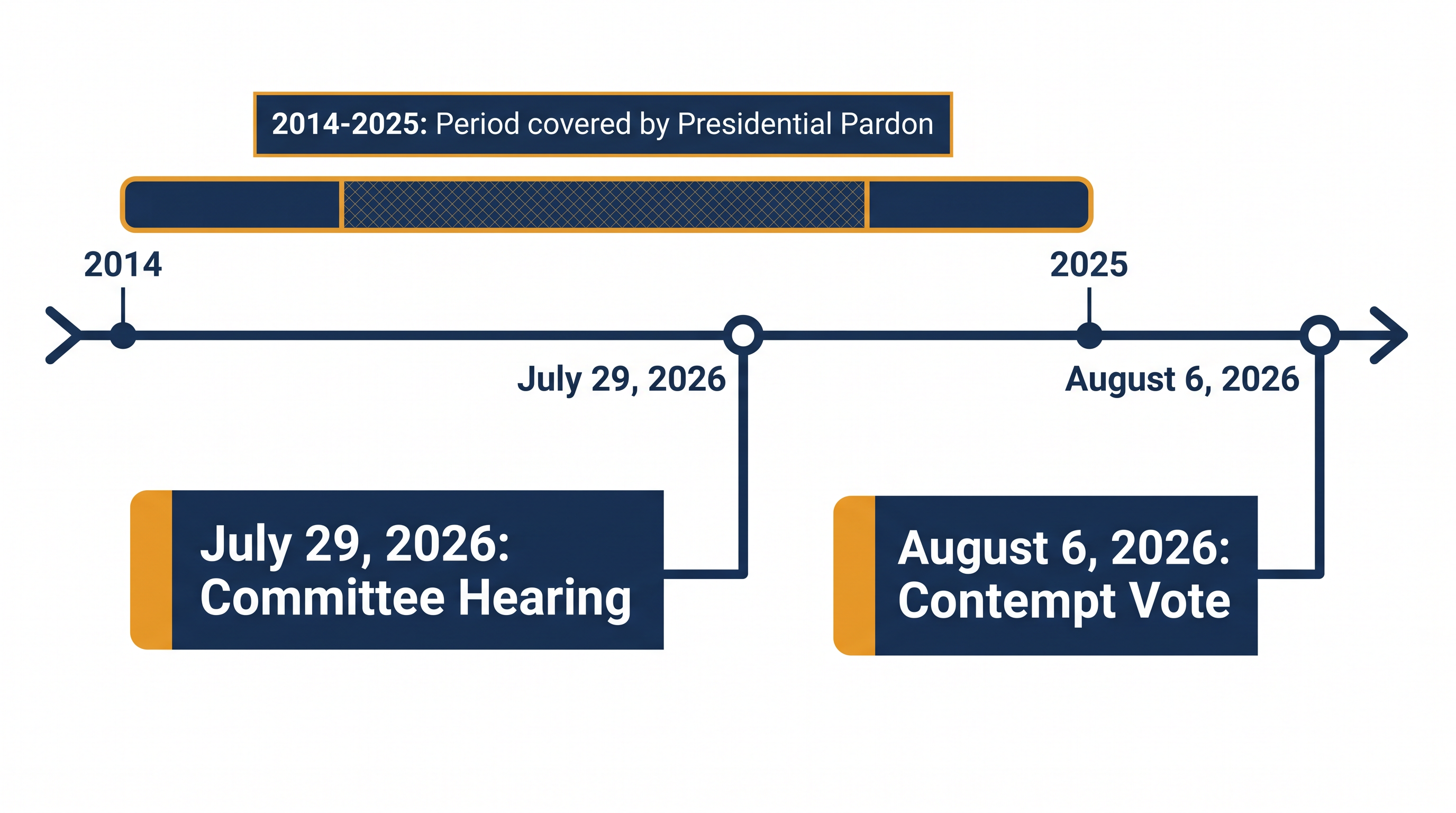 The timeline of events leading to the committee's contempt vote.