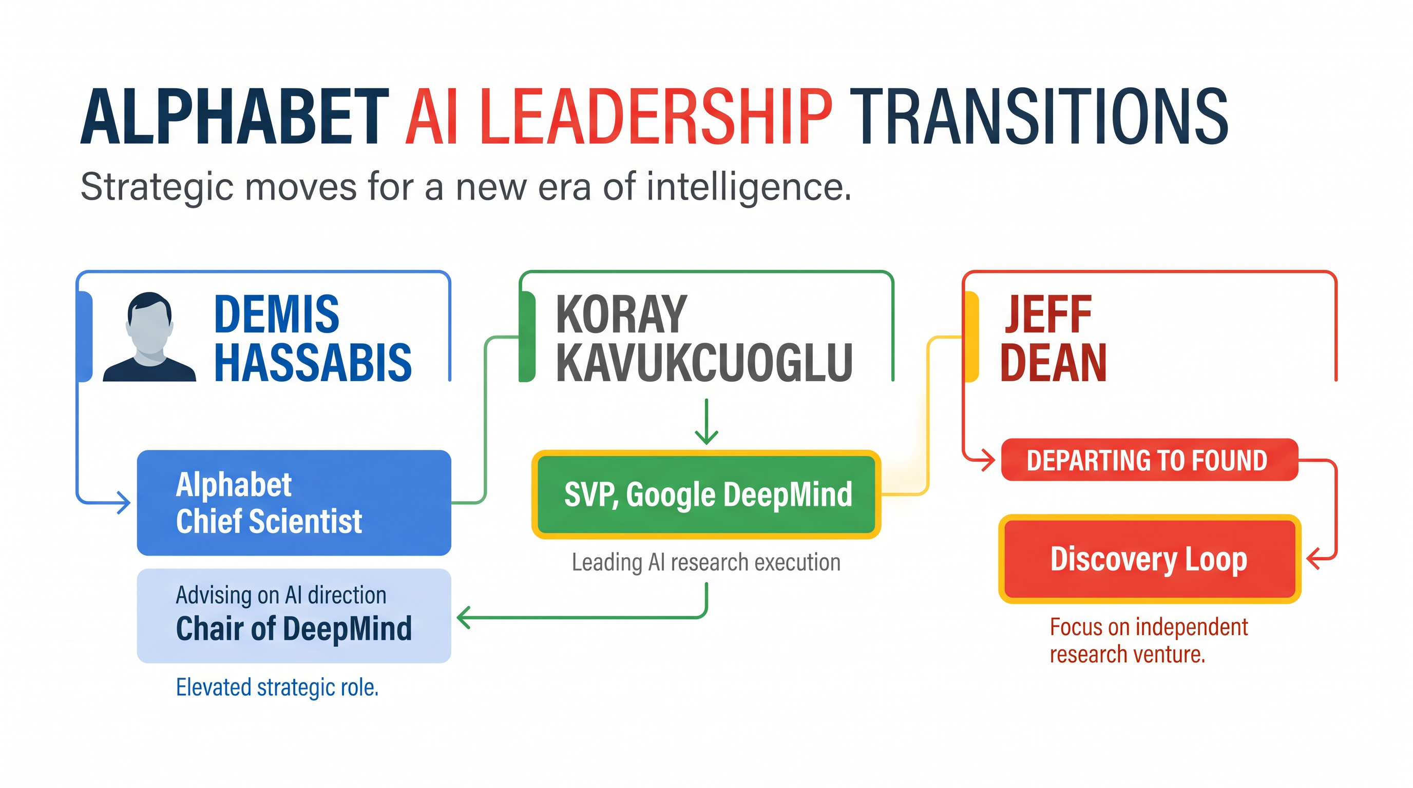 Alphabet's sweeping AI leadership reorganization separates commercial product development from long-term scientific research.