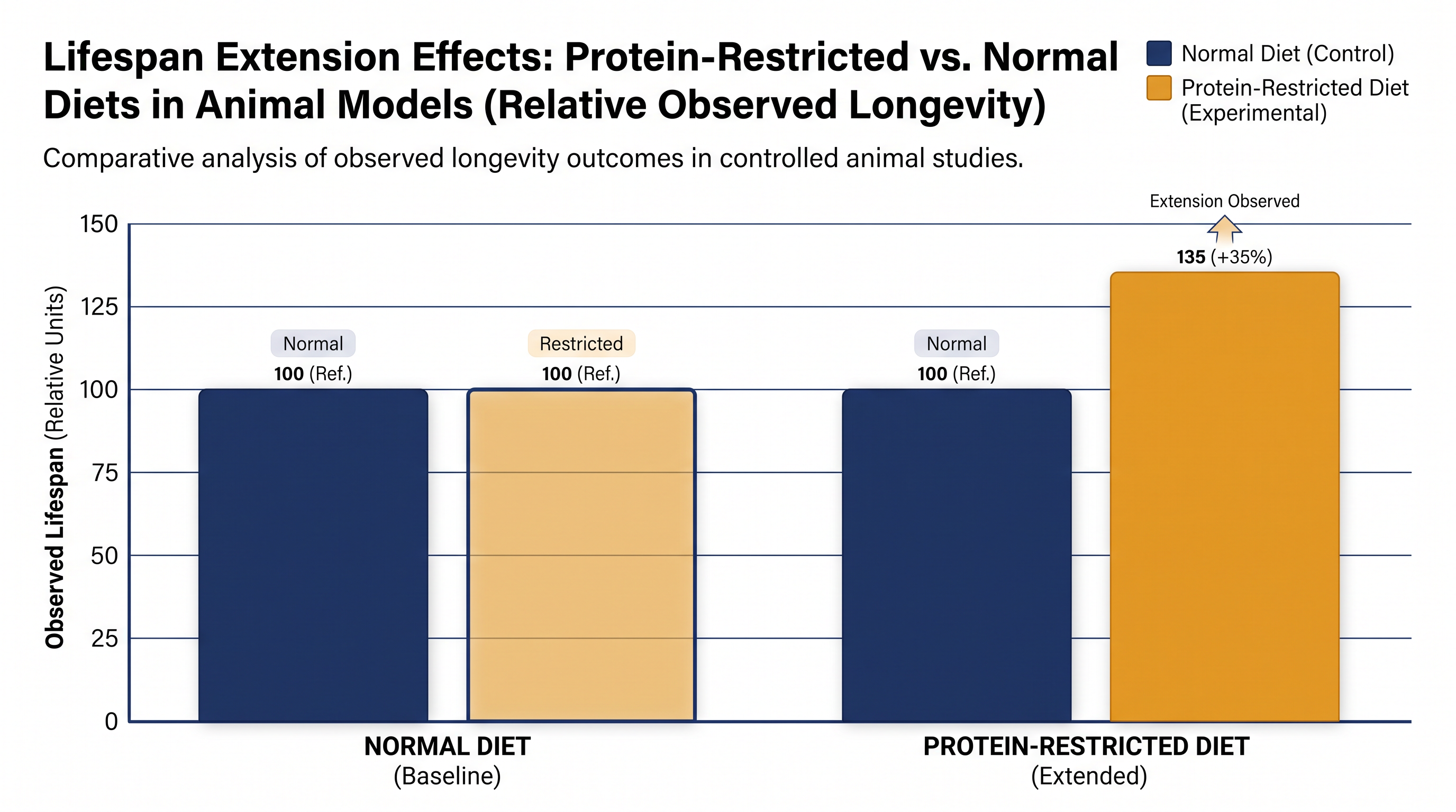 Data from hundreds of animal studies consistently shows lifespan extensions when protein intake is restricted.