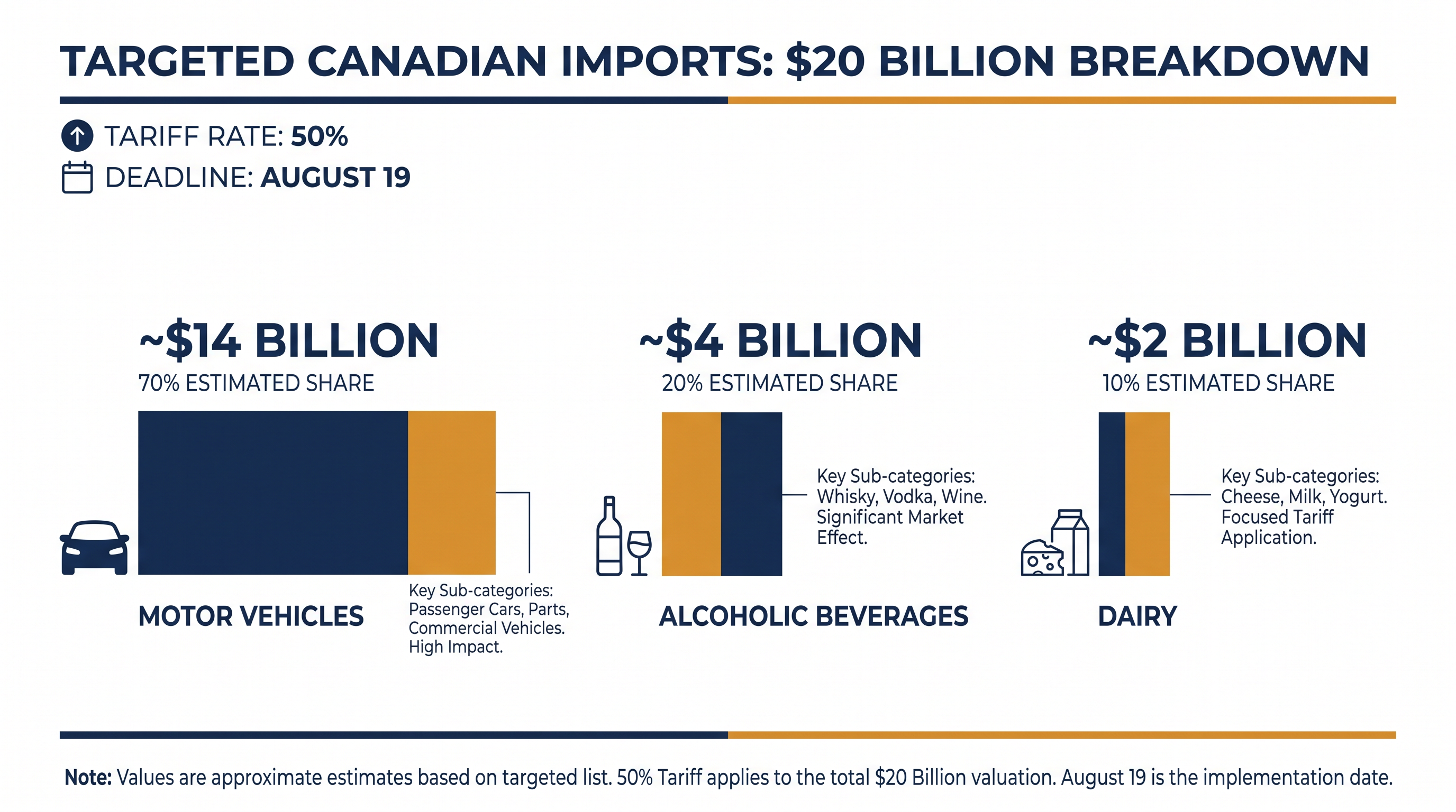 The Section 338 tariffs target three specific sectors of the Canadian economy, covering approximately 5% of total U.S. imports from the country.