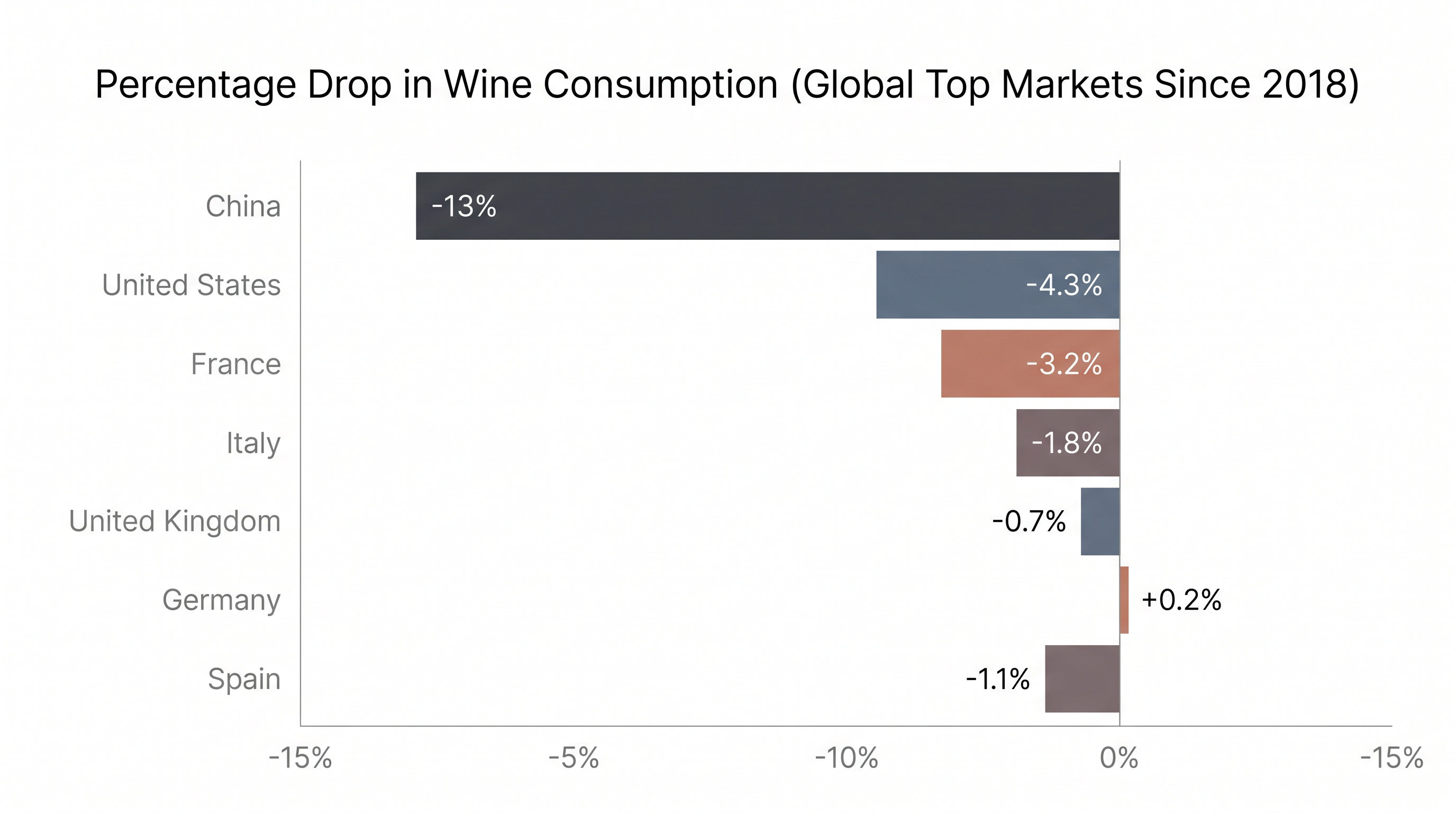 Major legacy markets are driving the global decline in wine consumption.