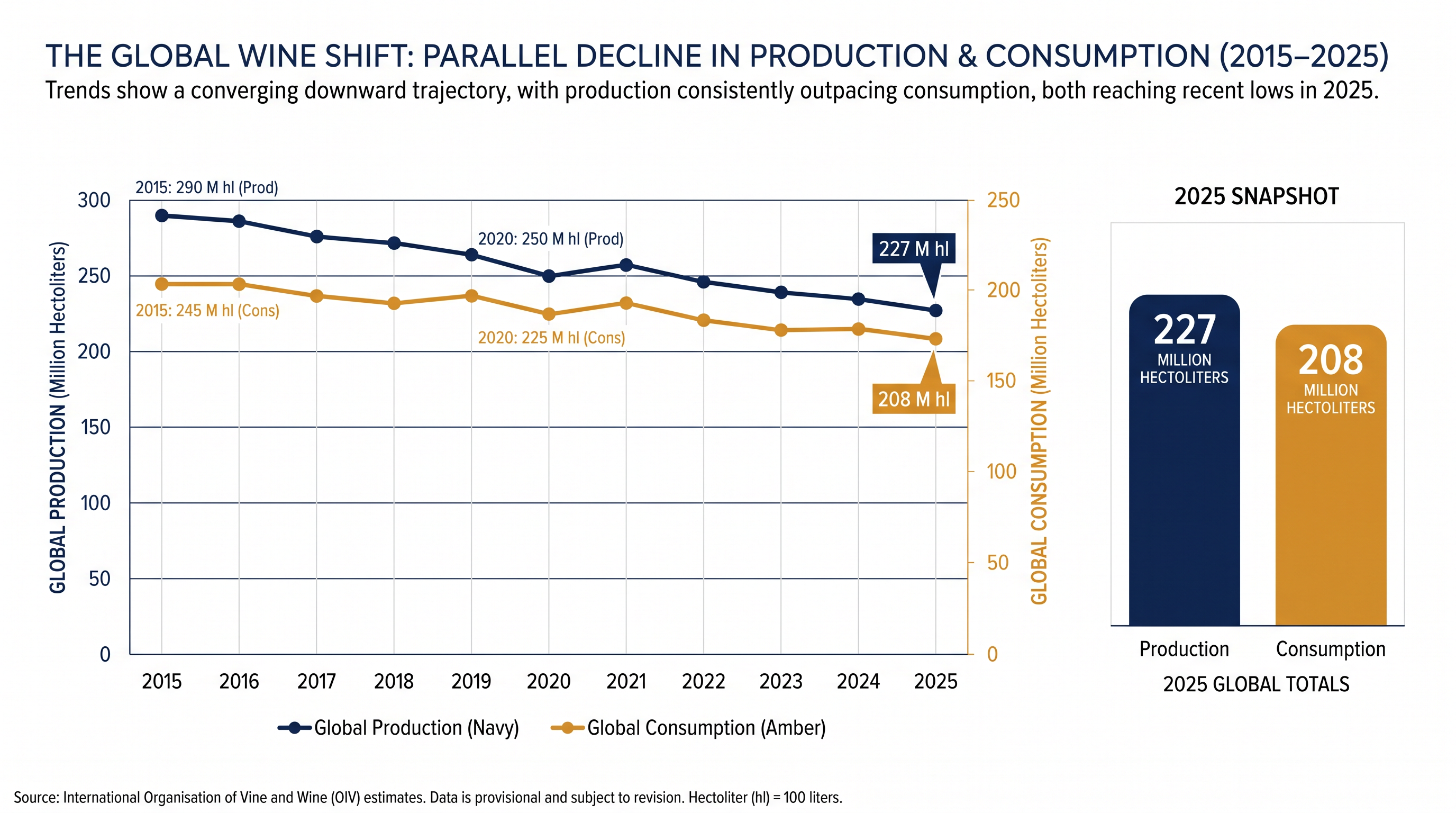 Both global wine production and consumption have fallen significantly since their late-2010s peaks.