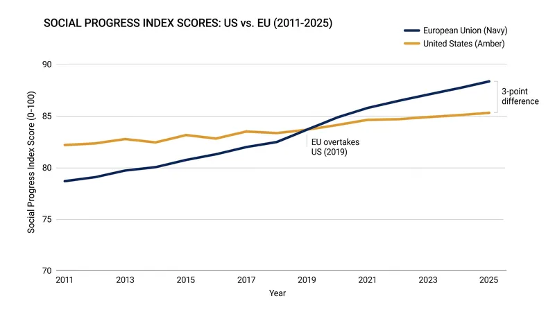 The European Union officially surpassed the United States in overall social progress in 2019.