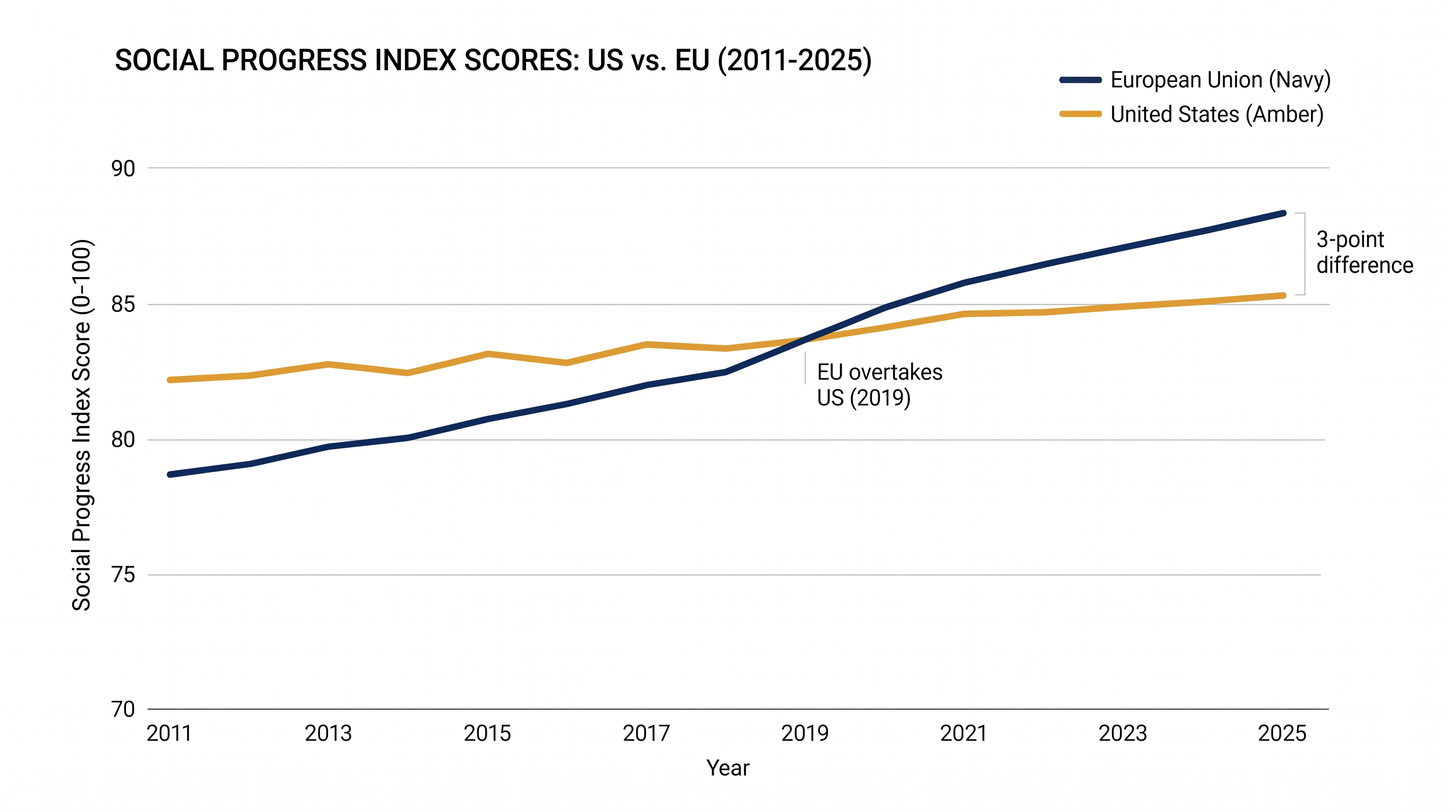 The European Union officially surpassed the United States in overall social progress in 2019.