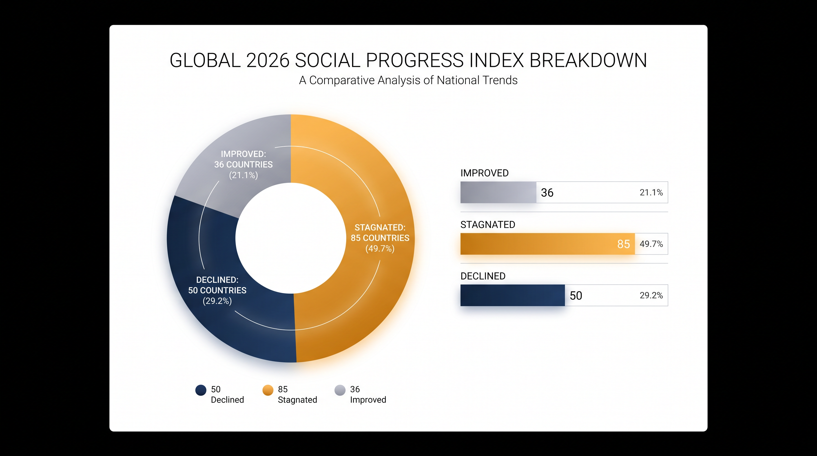 Only 36 of the 171 measured countries recorded an improvement in social progress over the past year.