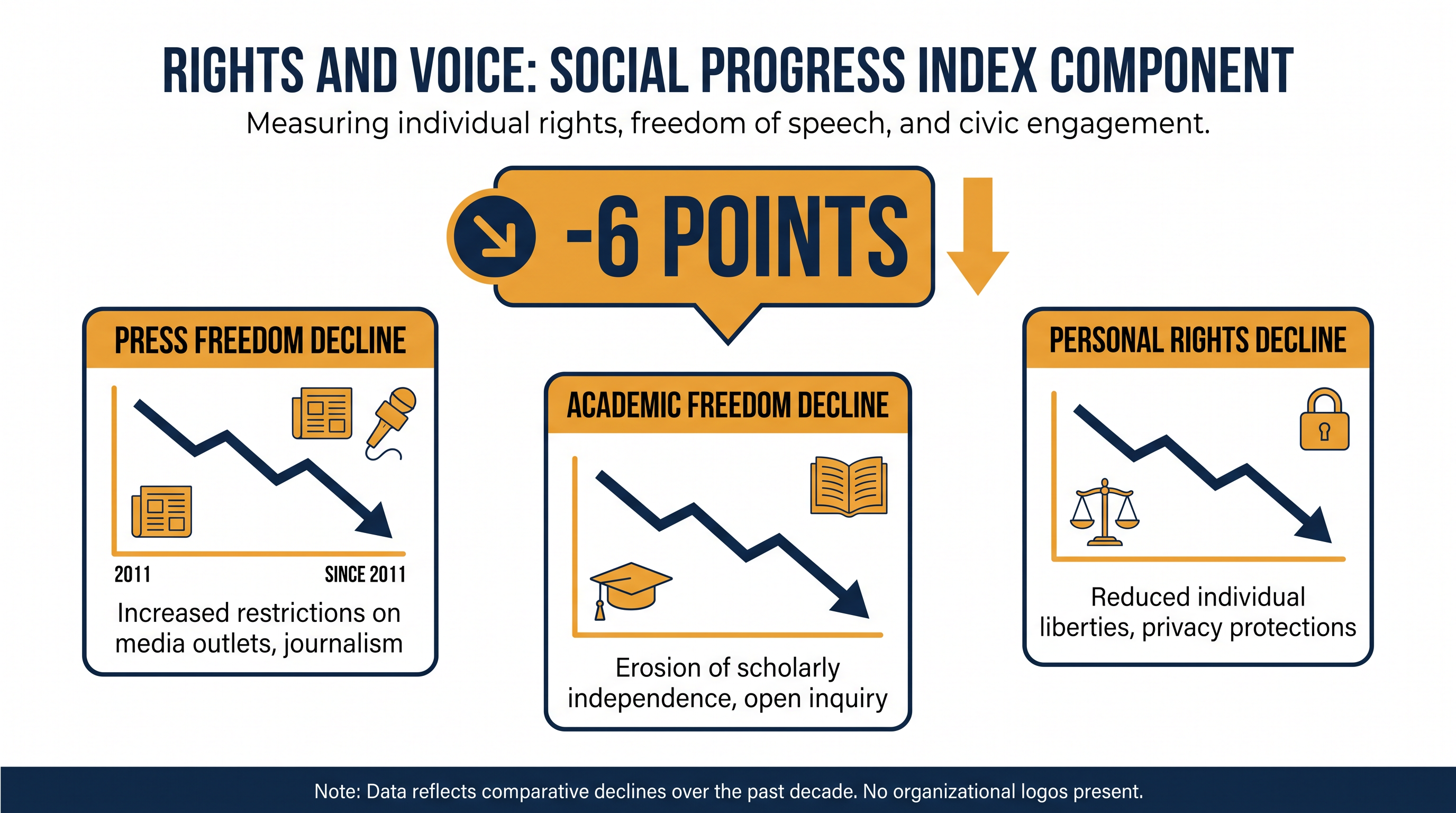 A global erosion of personal rights and political voice is the primary driver behind the broader decline in well-being.