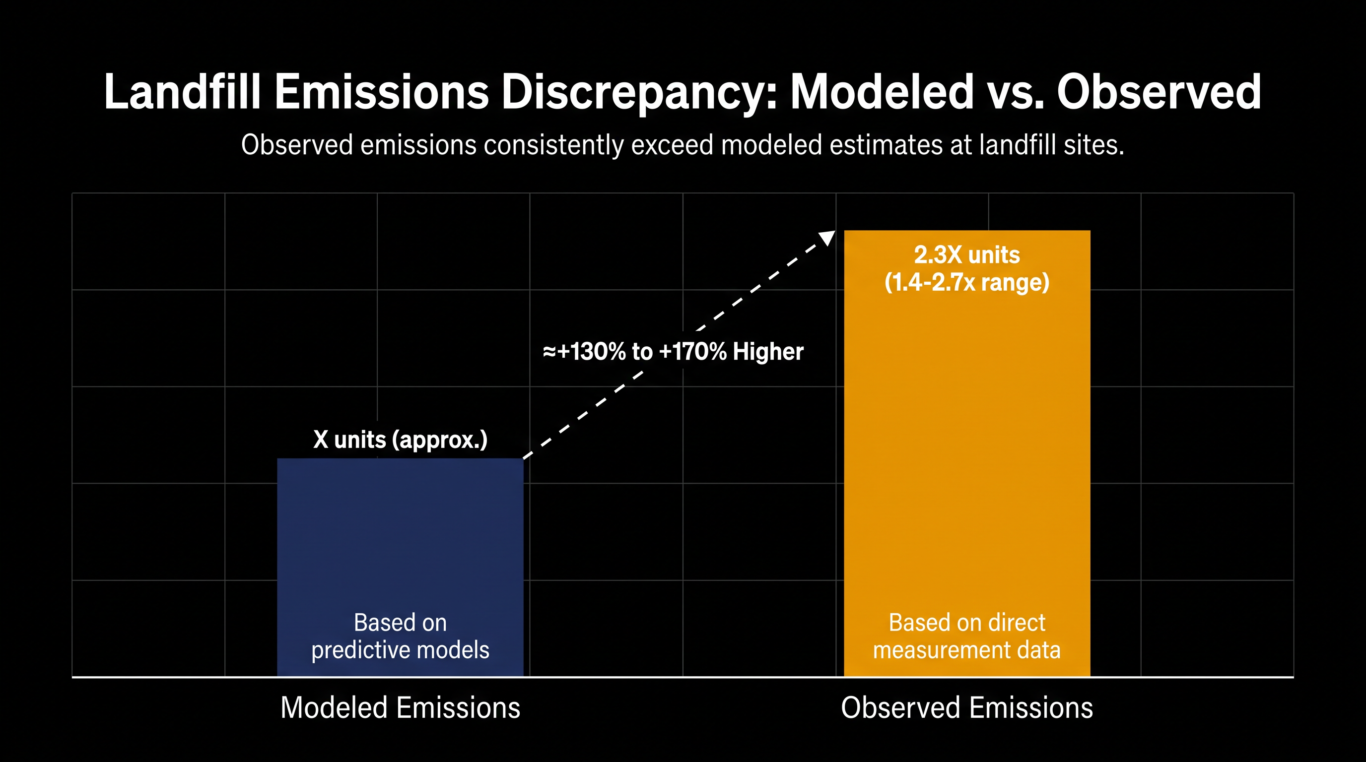 Direct observations show actual emissions far outpace the estimates generated by traditional decay models.