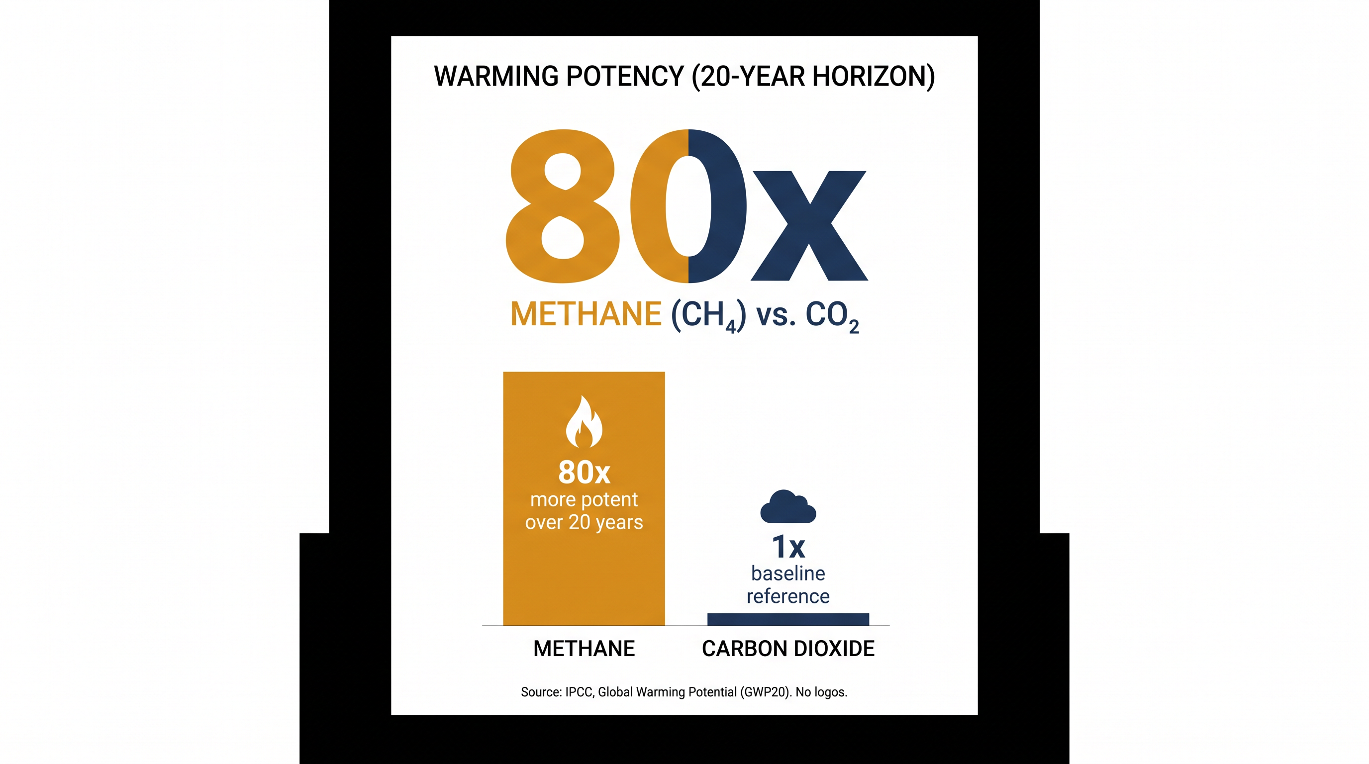 Methane traps roughly 80 times more heat than carbon dioxide over a 20-year period.