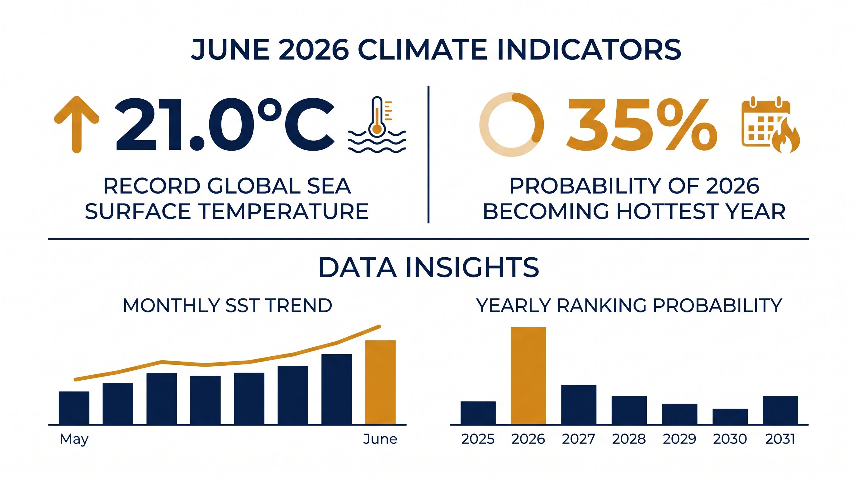 Global ocean temperatures have shattered previous records, significantly raising the odds for a record-warm year.