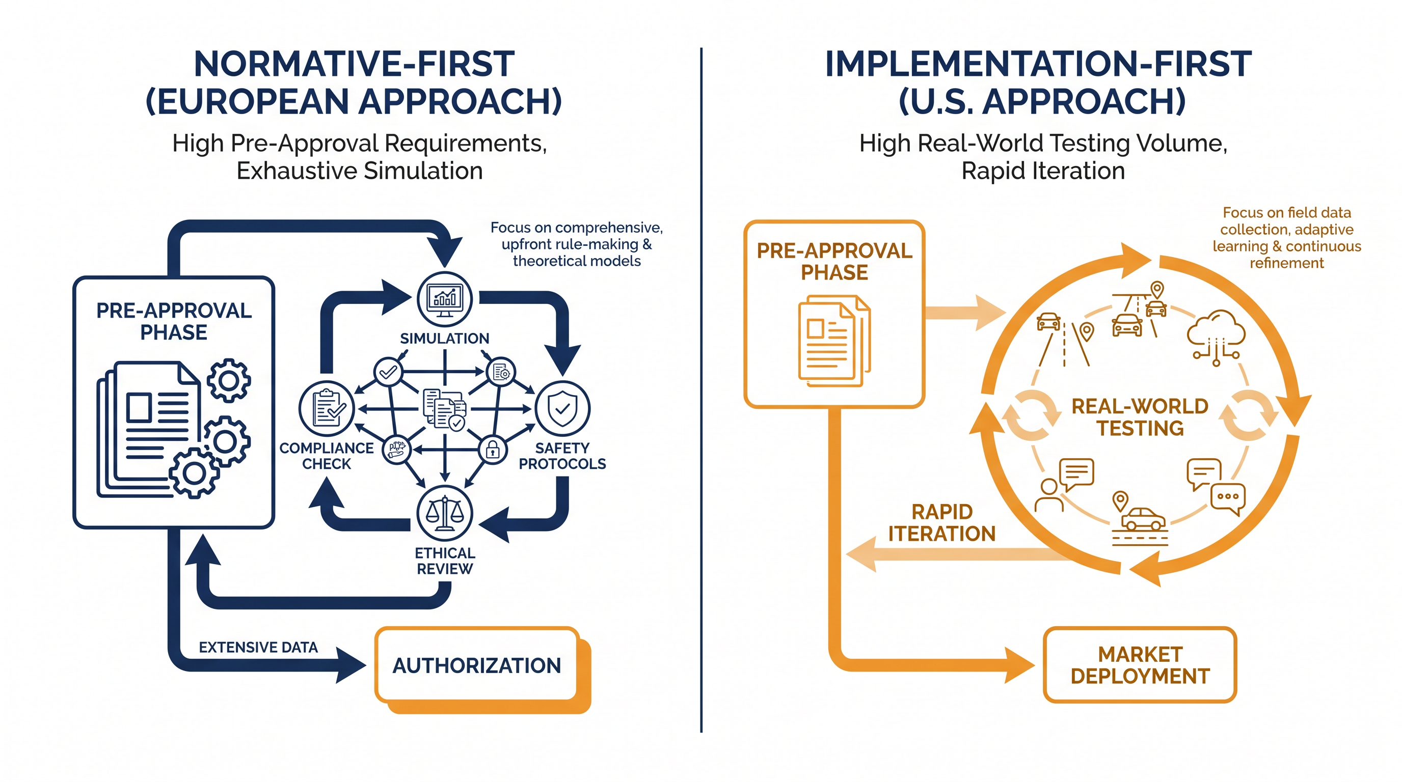 The global autonomous vehicle industry remains split between two distinct regulatory philosophies.