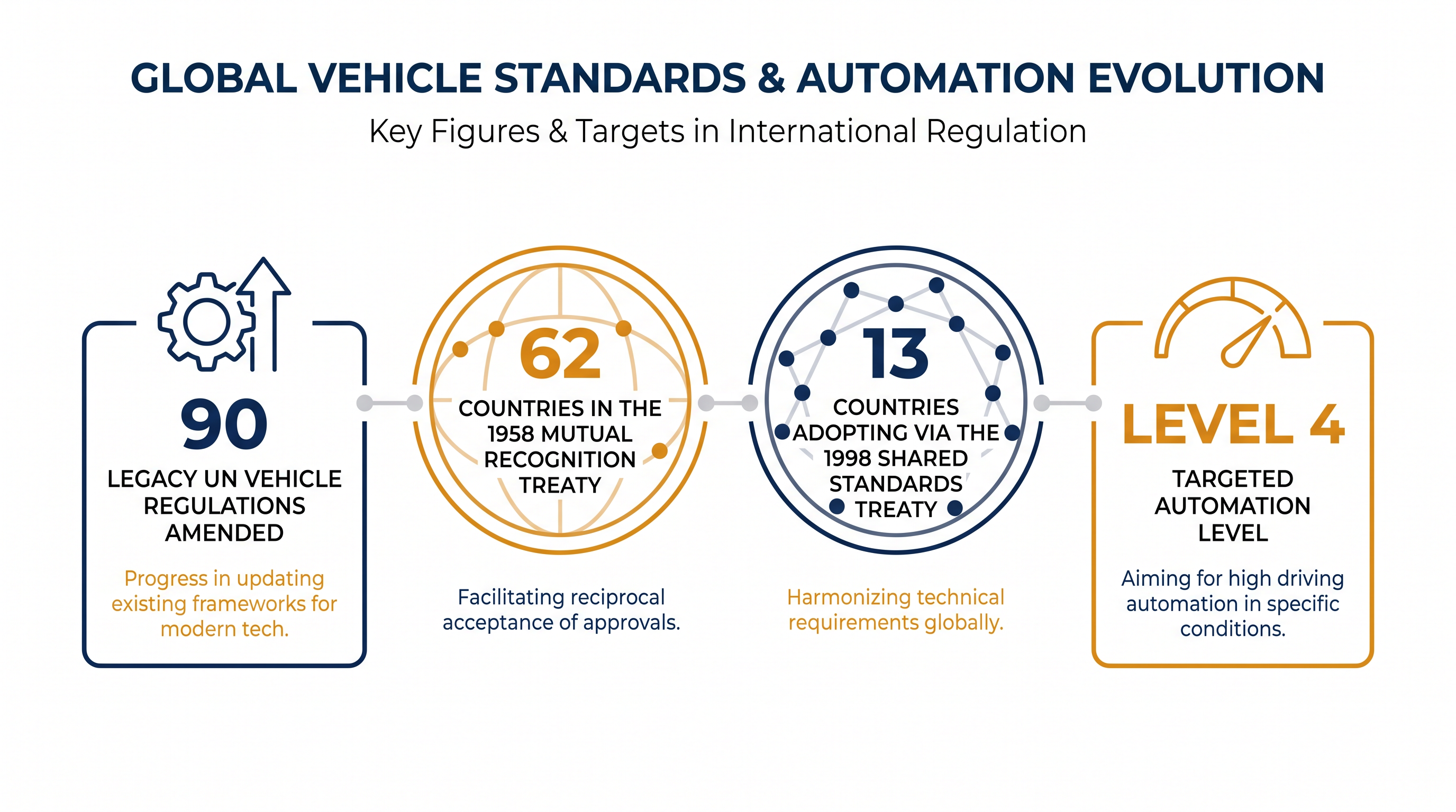 Key figures from the UN WP.29 autonomous driving framework adoption.