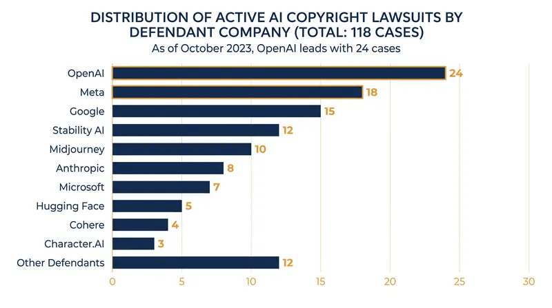 The volume of active copyright litigation against major AI developers as of mid-2026.