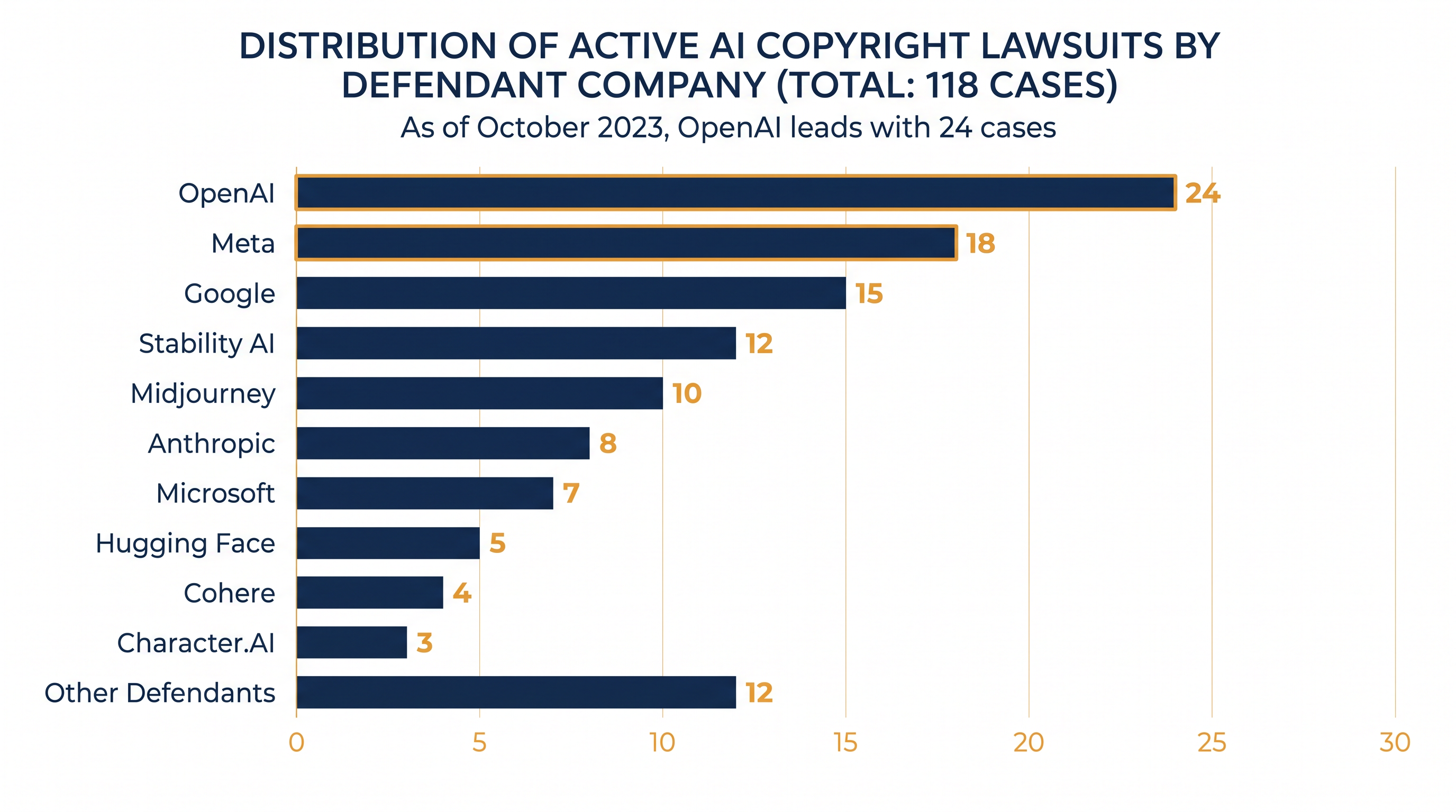 The volume of active copyright litigation against major AI developers as of mid-2026.