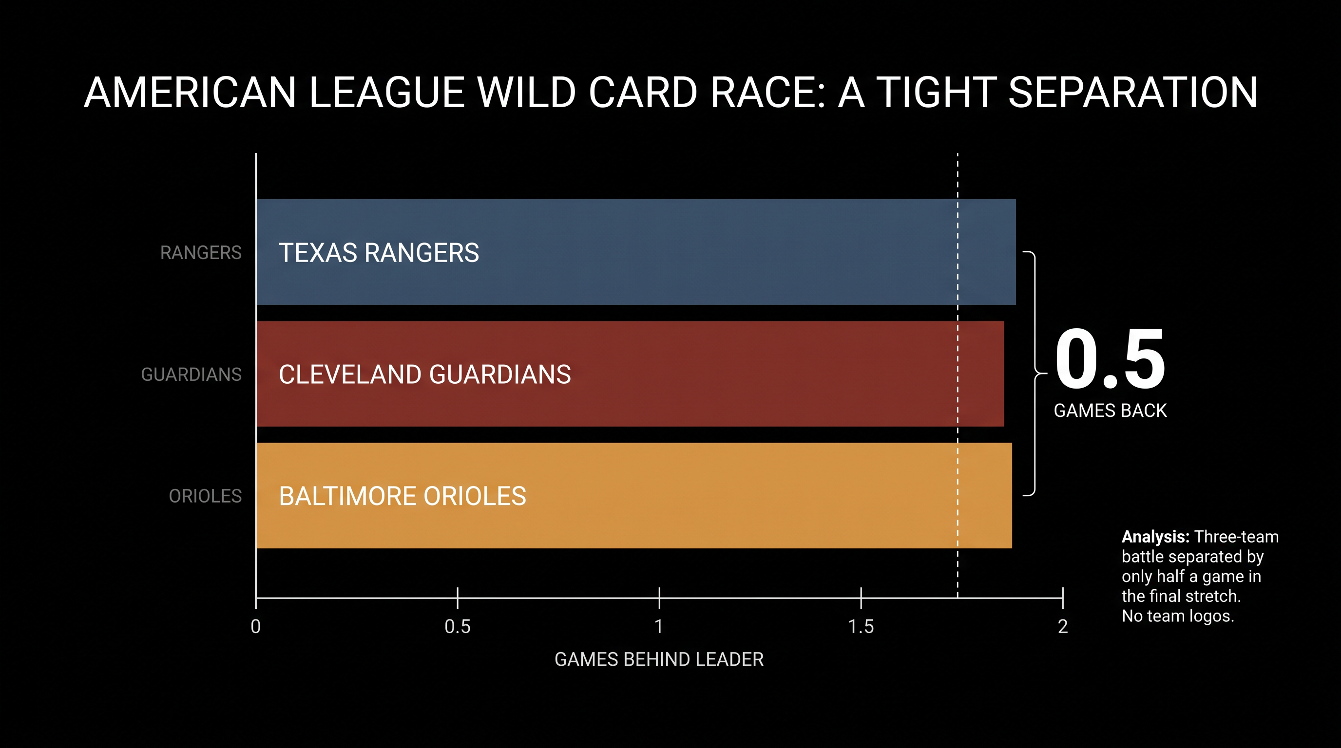 The Orioles sit just a half-game out of the final AL Wild Card spot.