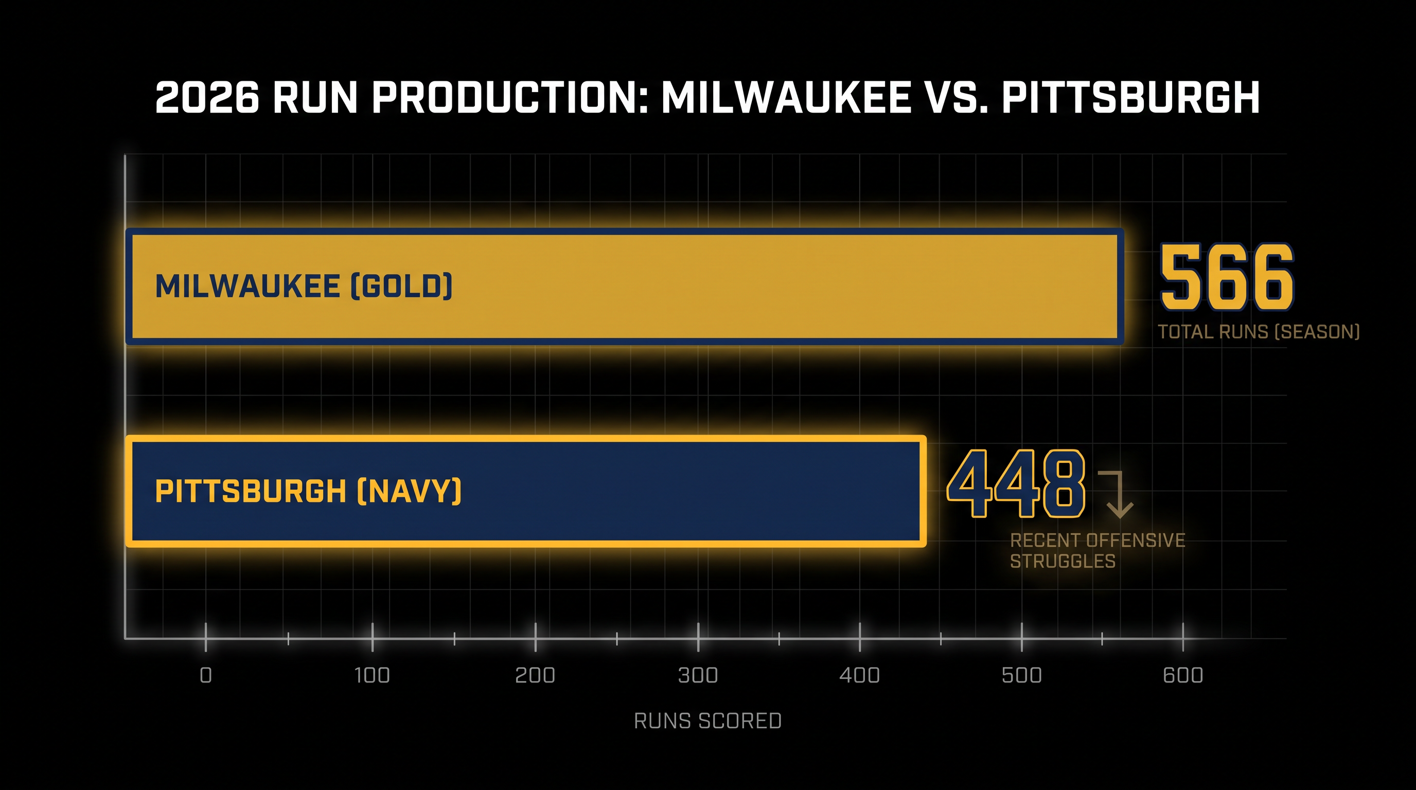 Season Run Production: The Brewers' deep lineup has consistently outpaced the Pirates.