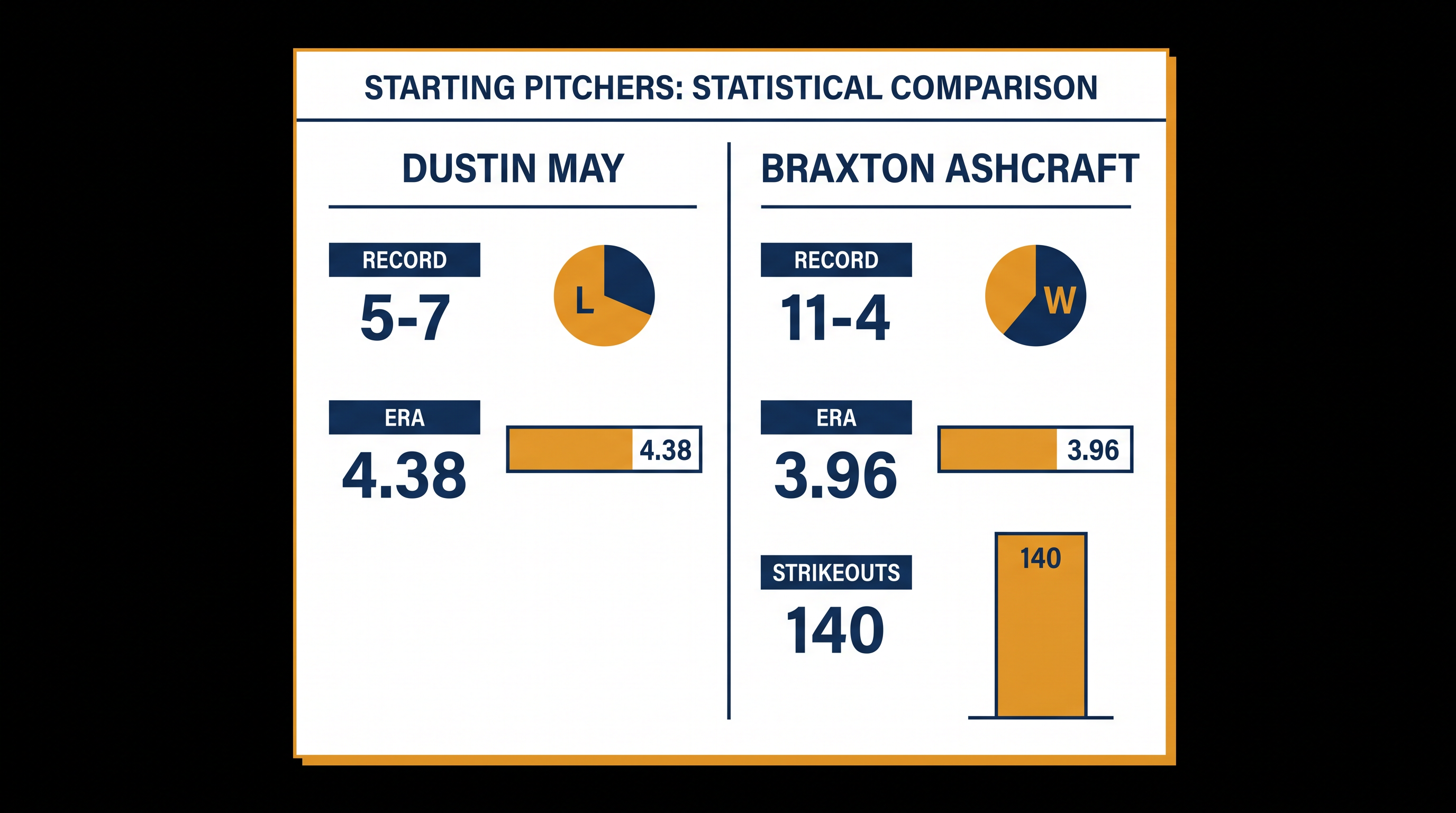 Starting Pitcher Comparison: Dustin May vs. Braxton Ashcraft.