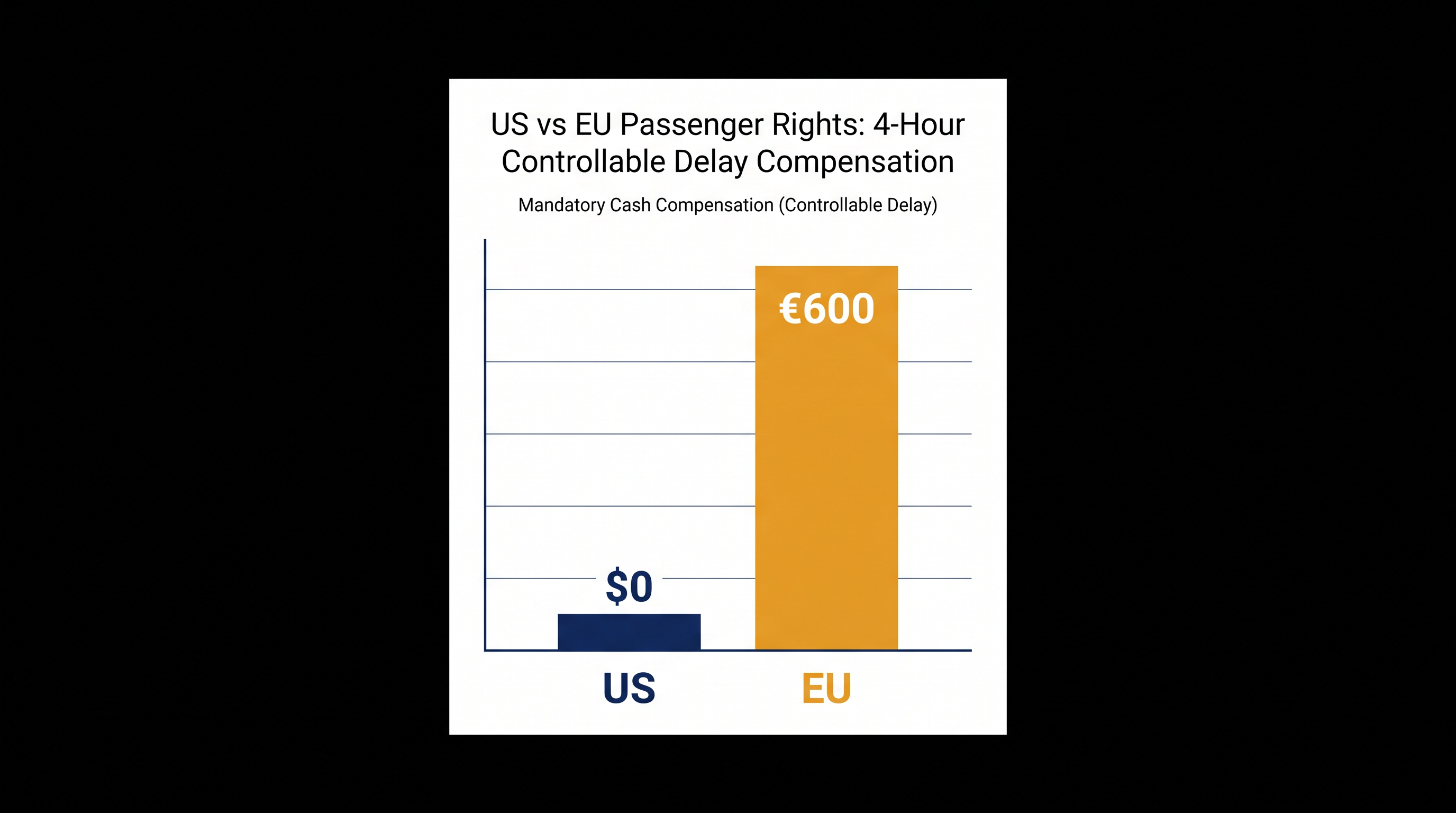 The US regulatory framework diverges significantly from the European Union's fixed compensation model.