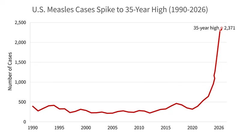 U.S. measles cases have reached a 35-year high in 2026, with 93 percent of infections occurring in unvaccinated individuals.