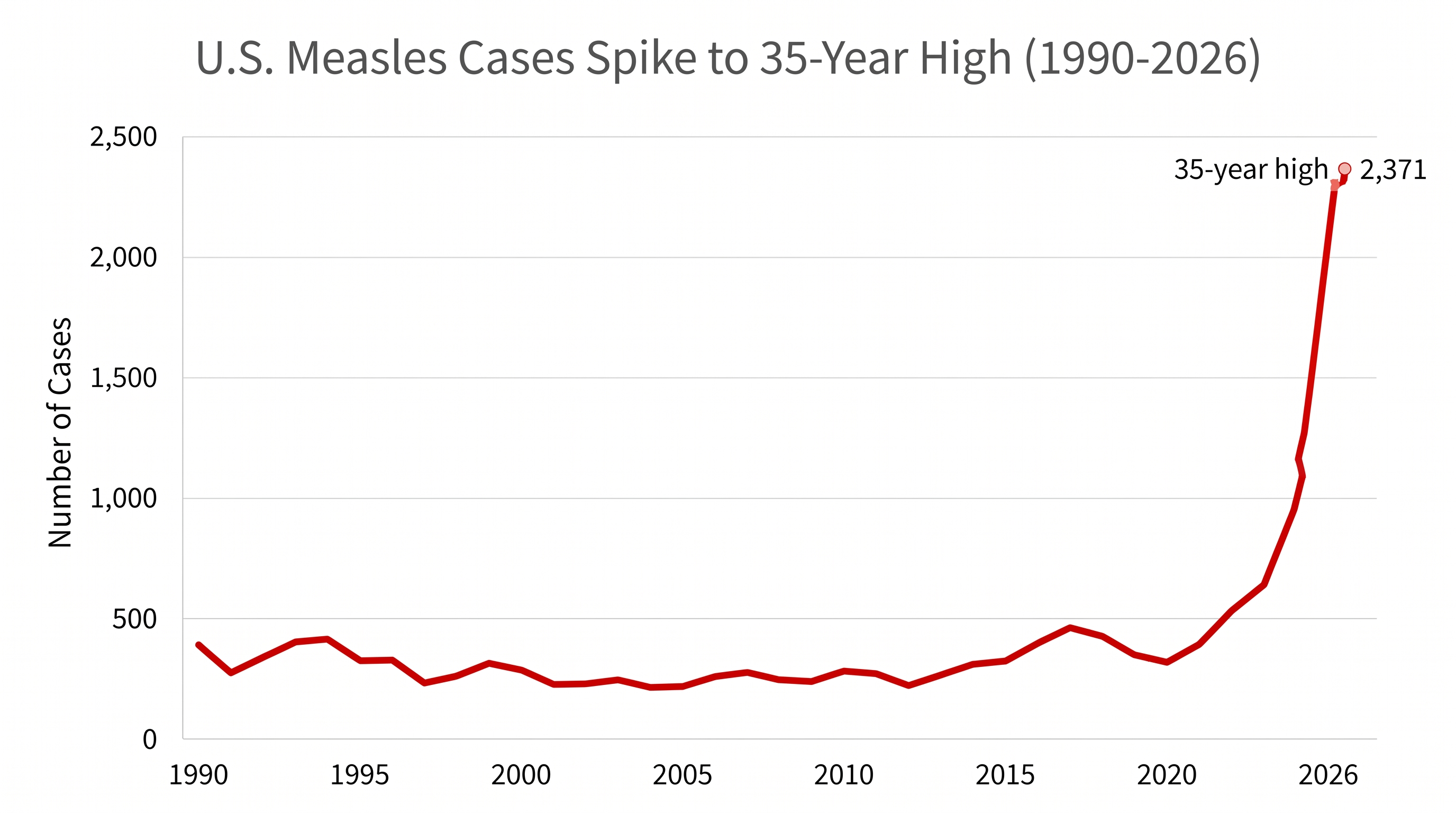 U.S. measles cases have reached a 35-year high in 2026, with 93 percent of infections occurring in unvaccinated individuals.