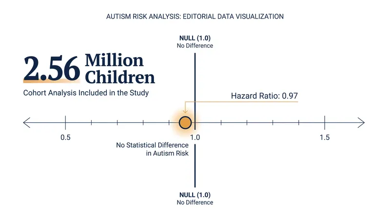 The adjusted hazard ratio of 0.97 indicates statistically zero difference in autism risk between early-vaccinated and unvaccinated children.