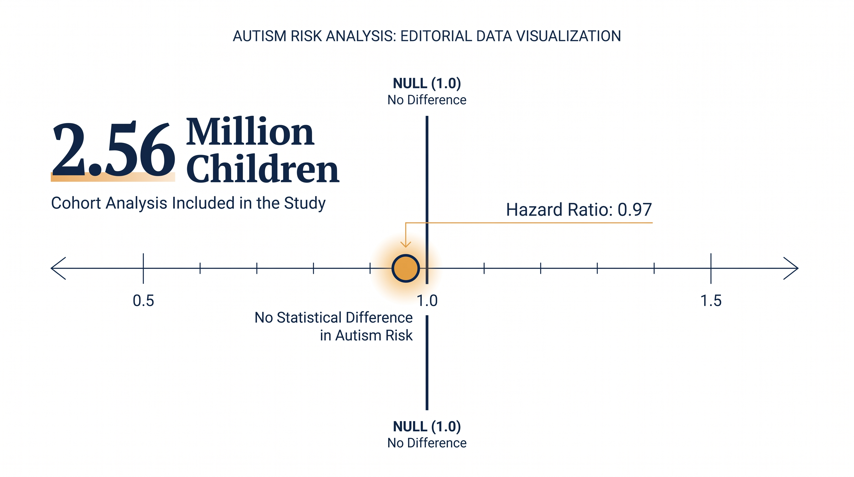 The adjusted hazard ratio of 0.97 indicates statistically zero difference in autism risk between early-vaccinated and unvaccinated children.