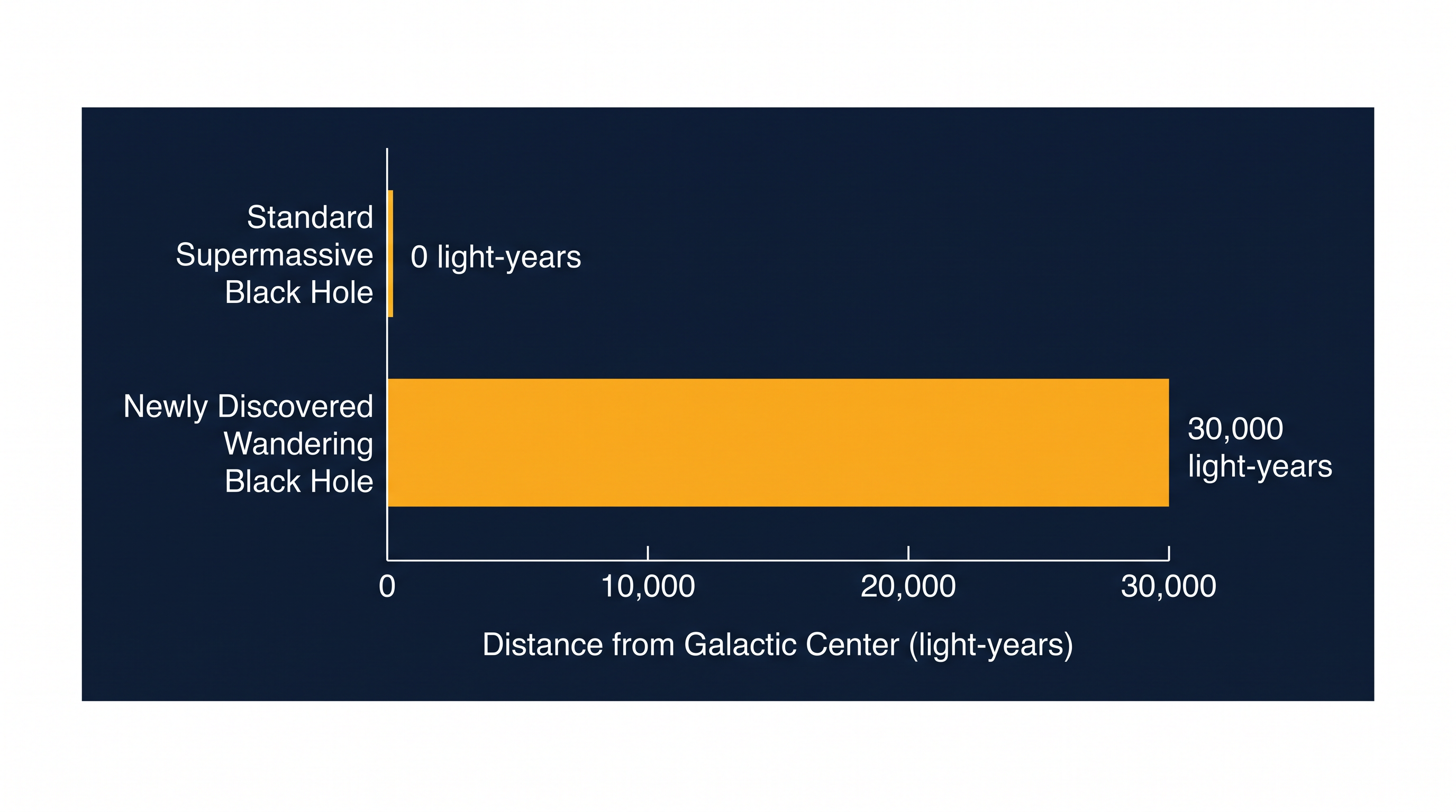 The newly discovered black hole sits 30,000 light-years from its host galaxy's core.