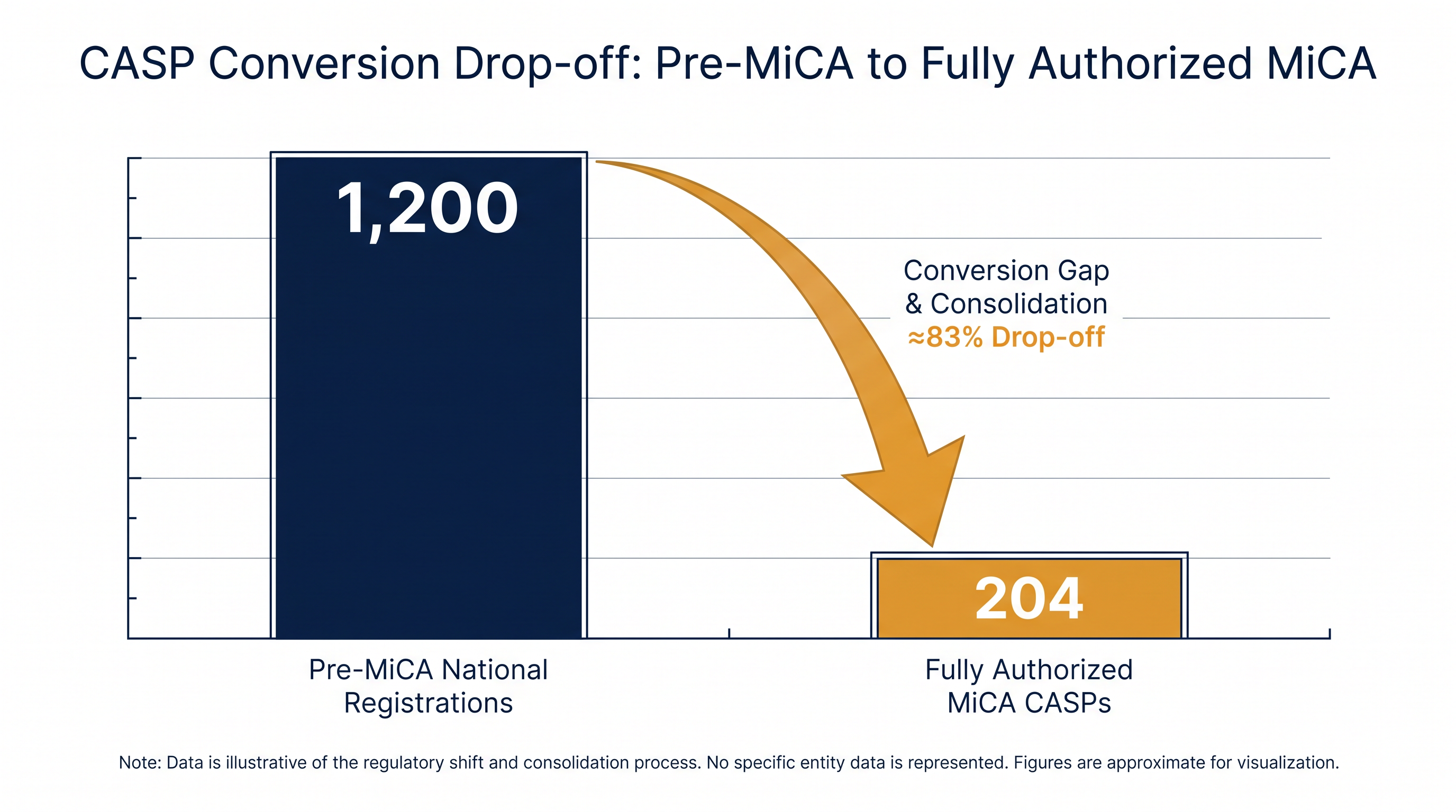 Only roughly 17% of legacy crypto providers successfully transitioned to full MiCA authorization by the deadline.