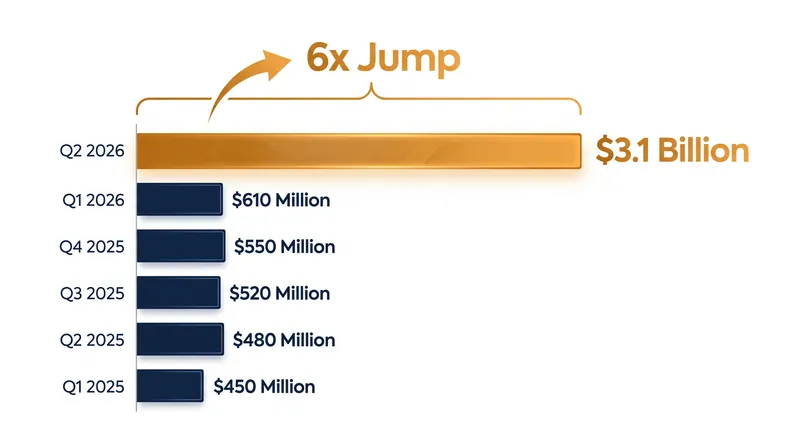 Private investment in gaming jumped sixfold in Q2, largely directed toward AI and AdTech infrastructure.