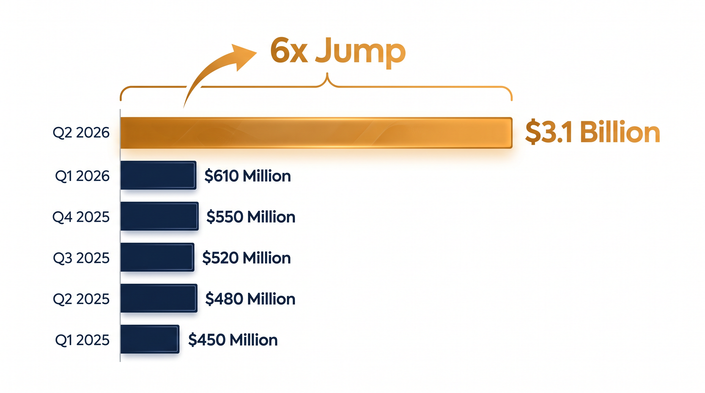 Private investment in gaming jumped sixfold in Q2, largely directed toward AI and AdTech infrastructure.