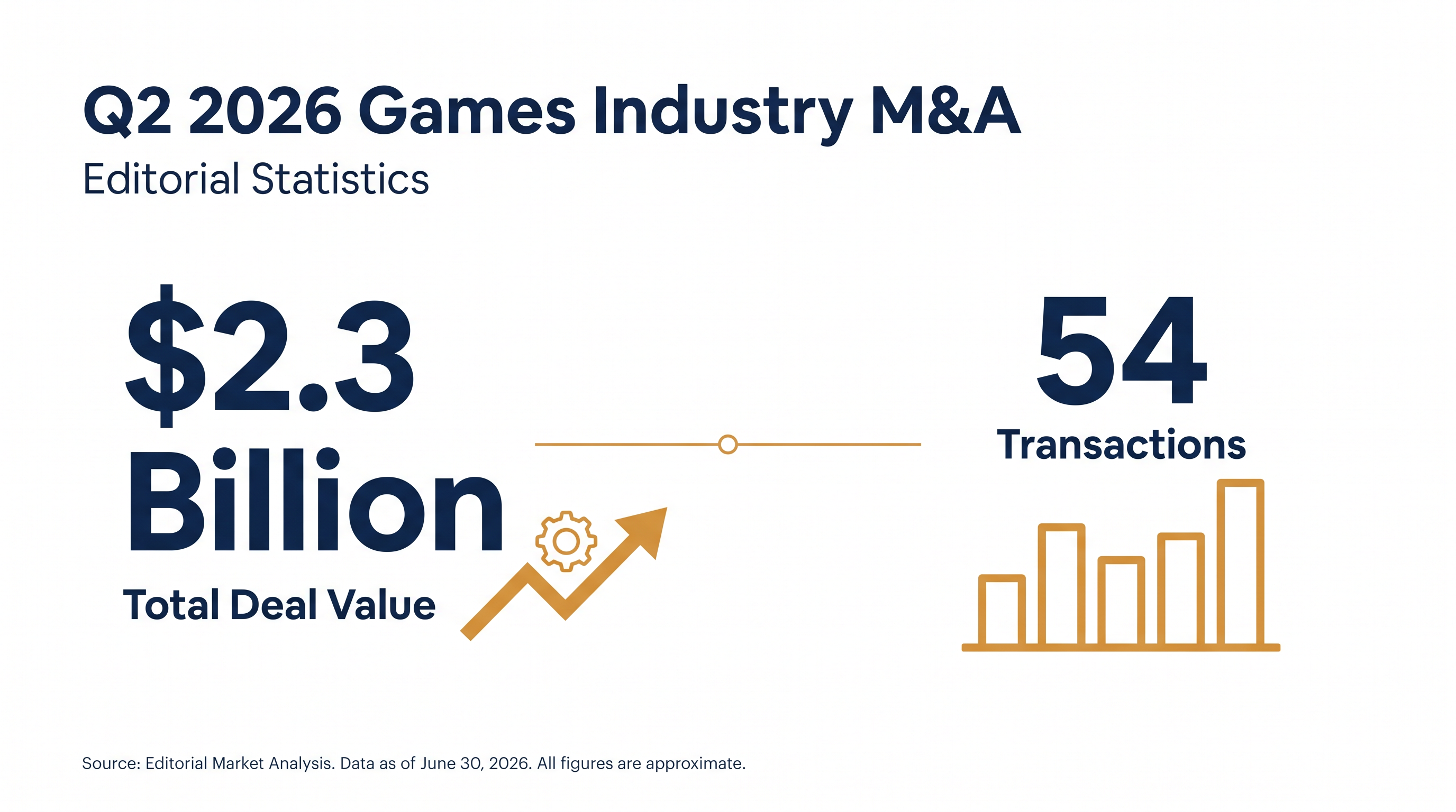 Q2 2026 saw the highest volume of gaming M&A activity since 2022, driven by mid-market deals.