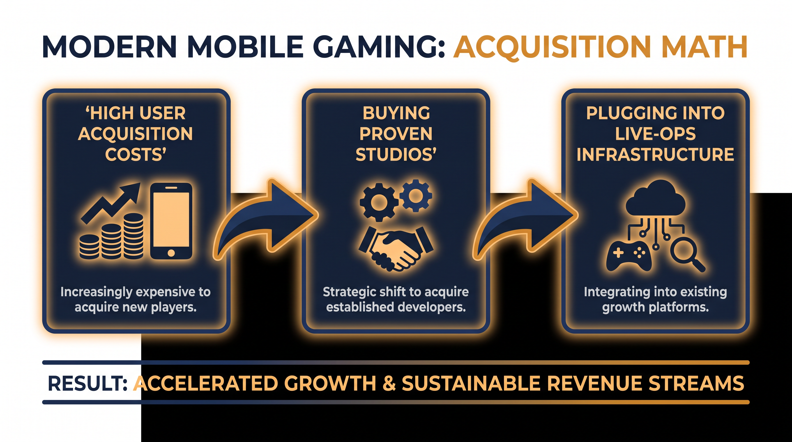 Faced with soaring advertising costs, mobile publishers are increasingly buying studios with established player bases rather than launching new titles.